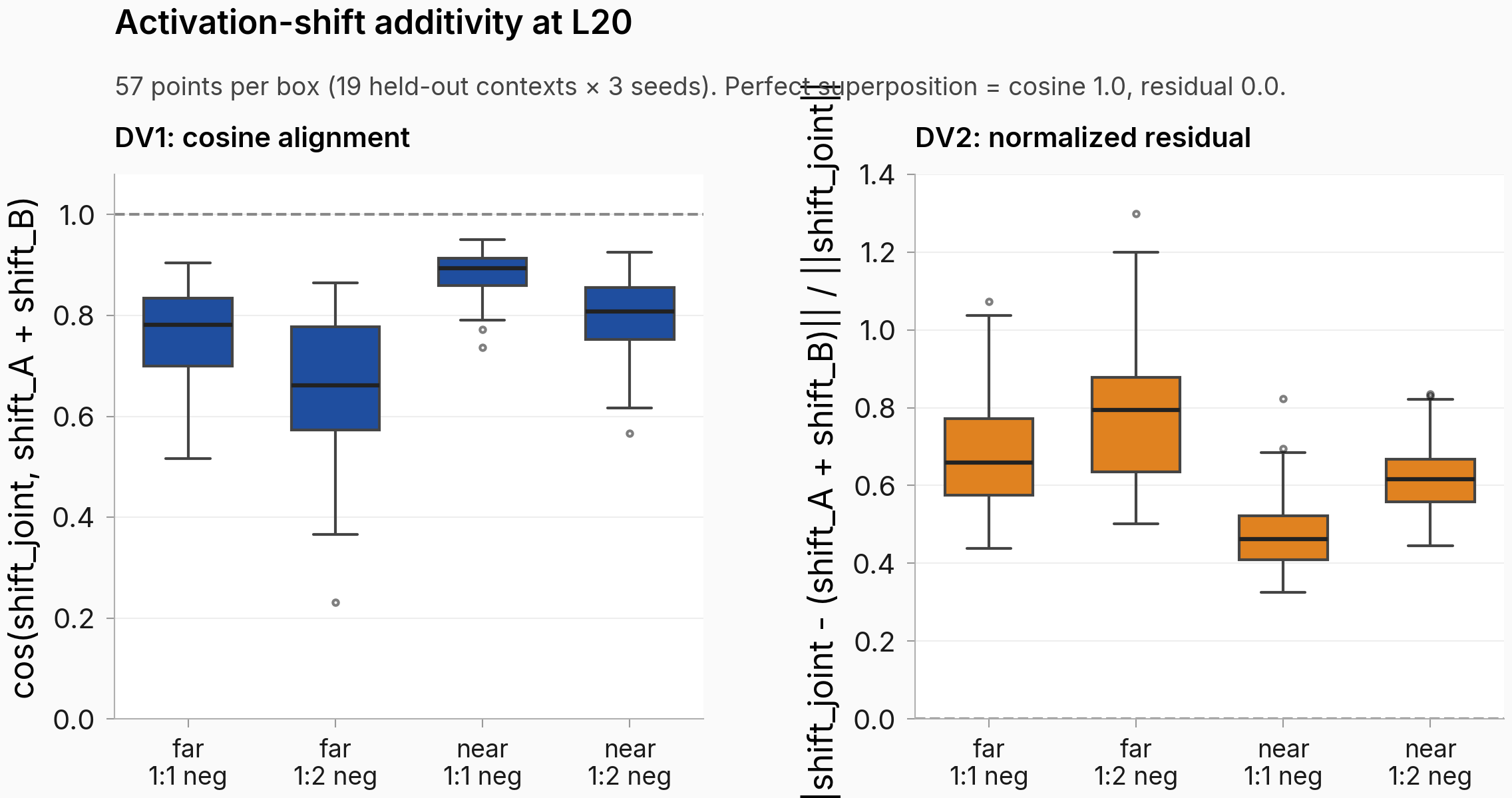 Two box plots side by side. Left panel: DV1 cosine, vertical axis 0 to 1.08, four blue boxes labeled far 1:1, far 1:2, near 1:1, near 1:2. Medians 0.78, 0.66, 0.89, 0.81. The dashed line at 1.0 is the perfect-additivity ceiling. Right panel: DV2 normalized residual, vertical axis 0 to 1.4, four orange boxes same labels. Medians 0.66, 0.79, 0.46, 0.62.