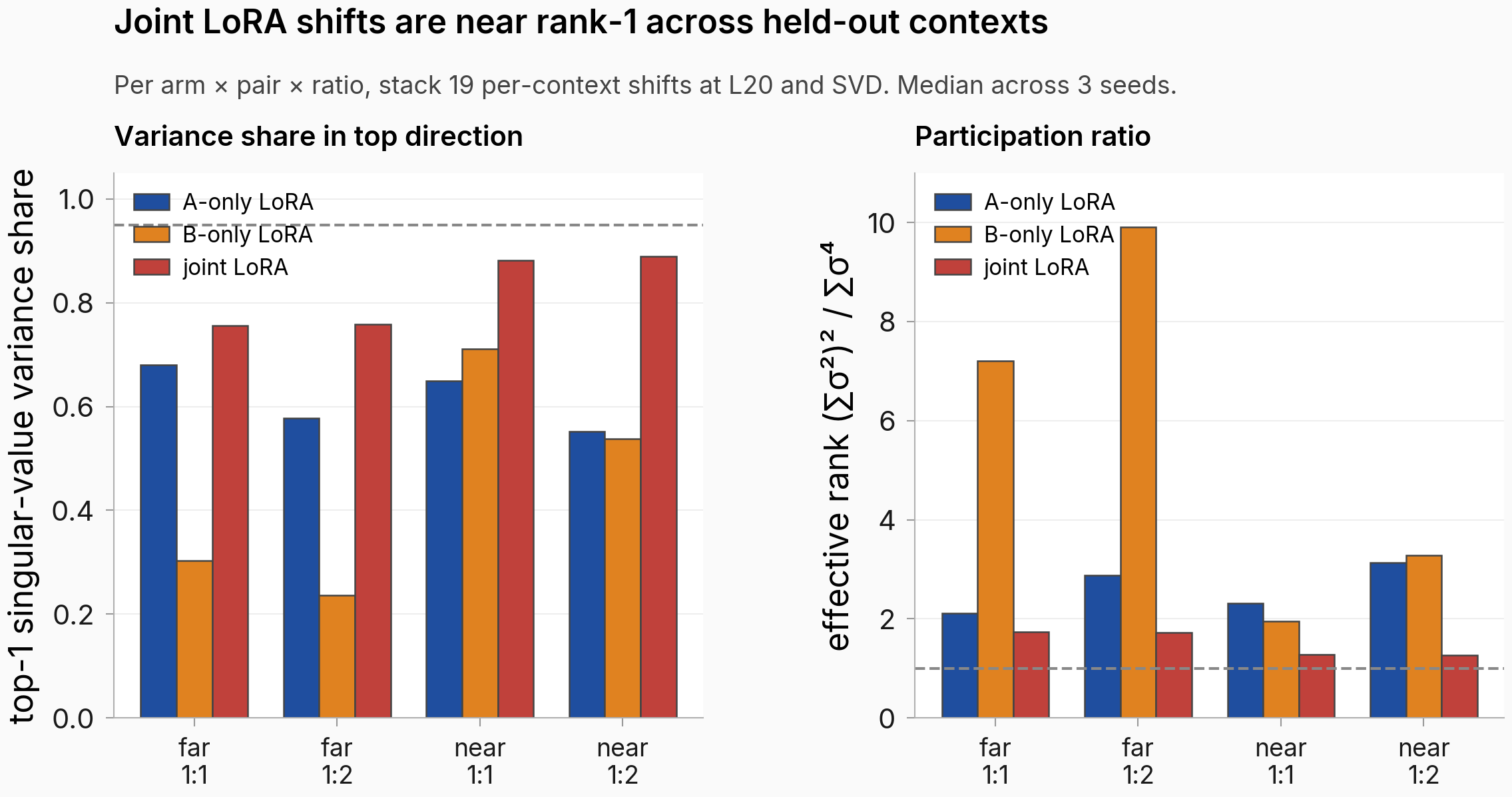 Two grouped bar charts side by side. Left: top-1 singular-value variance share, four pair × ratio groups, three bars per group for A-only LoRA, B-only LoRA, joint LoRA. The joint bars are 0.76, 0.76, 0.88, 0.89. Right: effective rank, same groups and bars. The joint bars sit between 1.25 and 1.74. A-only bars are 2.1, 2.9, 2.3, 3.1. B-only bars vary widely; the far B-only at 1:1 sits at 7.2 and far B-only at 1:2 at 9.9.