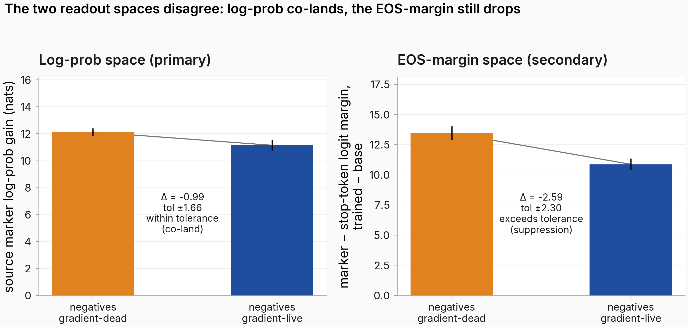 Two-panel grouped bar chart. Left panel log-prob space (primary): single-space source ΔG gradient-dead 12.13 nats, gradient-live 11.14, Δ = -0.99, tolerance plus-or-minus 1.66, labelled within tolerance (co-land). Right panel EOS-margin space (secondary): marker-minus-stop-token logit margin gradient-dead 13.46, gradient-live 10.87, Δ = -2.59, tolerance plus-or-minus 2.30, labelled exceeds tolerance (suppression). Orange bars gradient-dead, blue bars gradient-live; error bars are the half-spread across seeds 42 and 137.