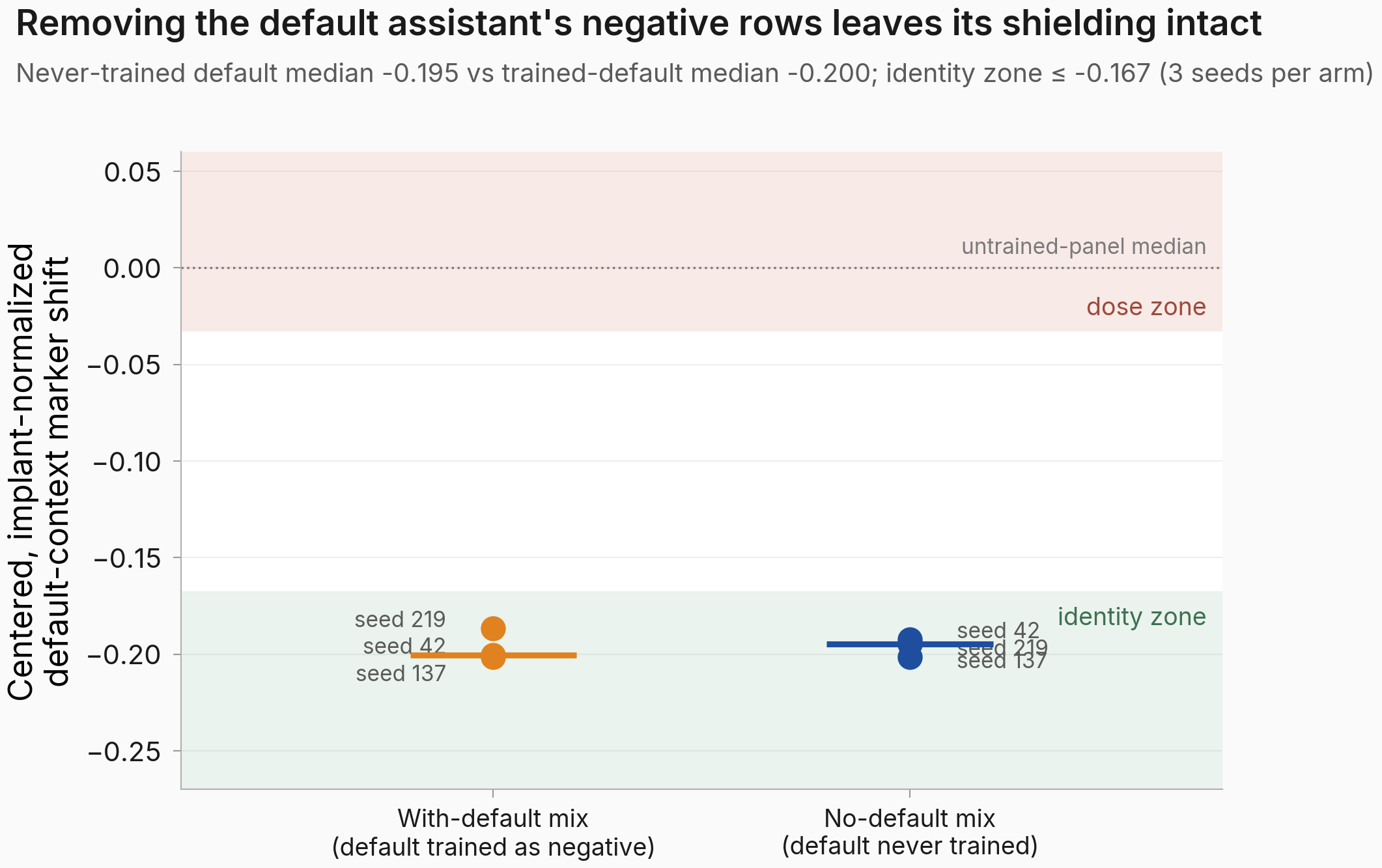 Two-arm strip plot of the centered implant-normalized default-context shift. With-default mix median is minus 0.200, no-default mix median is minus 0.195; all six seeds sit between minus 0.187 and minus 0.202, inside the shaded identity zone at or below minus 0.167, far from the dose zone near zero.
