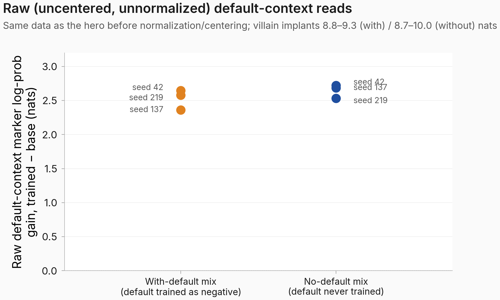 Raw uncentered default-context marker log-prob gains. With-default mix seeds read 2.65, 2.36 and 2.58 nats; no-default mix seeds read 2.72, 2.69 and 2.53 nats — the two mixes overlap.