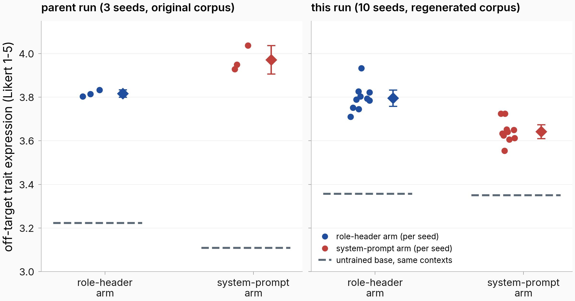 Two-panel comparison of off-target trait expression by arm: the role-header arm sits near 3.8 in both runs, while the system-prompt arm drops from about 3.97 in the parent run to about 3.64 in this run; dashed lines show the untrained base shifting up between runs