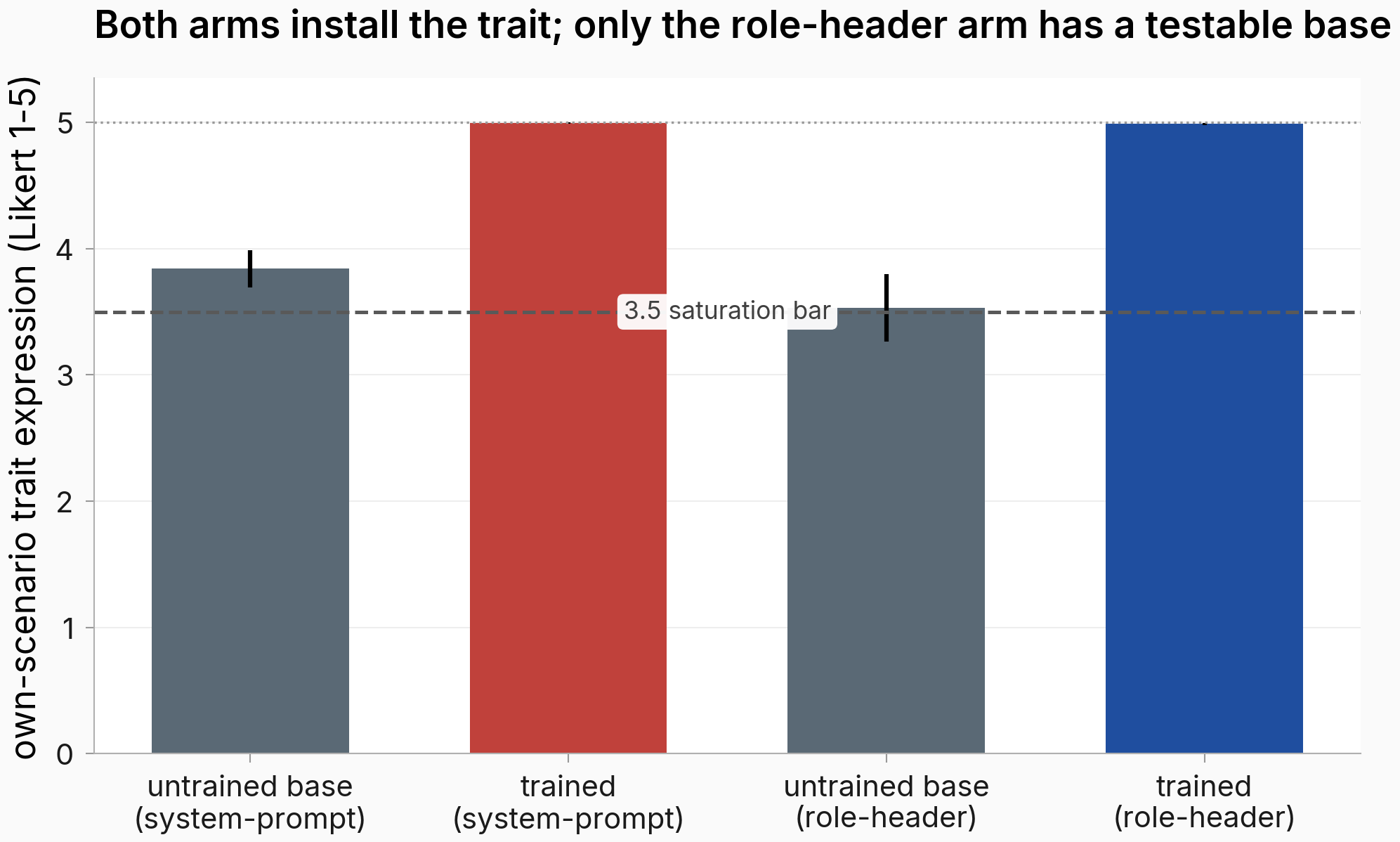 Bar chart of own-scenario trait expression: untrained base scores 3.84 in the system-prompt format and 3.53 in the role-header format, while both trained arms reach the judge ceiling near 5.0