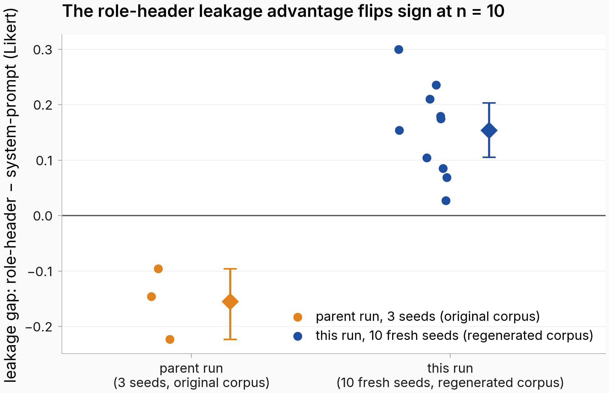 Per-seed paired leakage gap for the parent run (3 seeds, all negative, around -0.15) versus this run (10 fresh seeds, all positive, around +0.15), with bootstrap confidence intervals that do not overlap