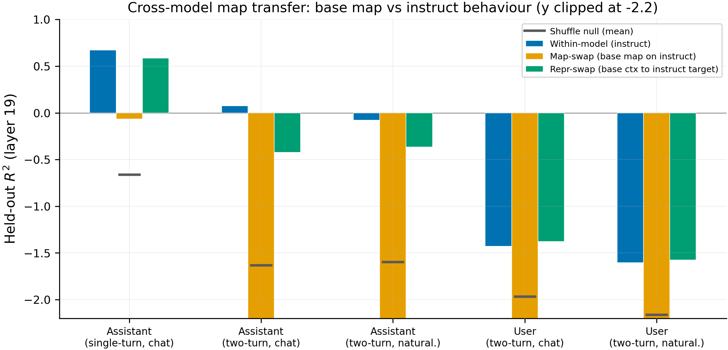 Cross-model map transfer at layer 19 for five cells