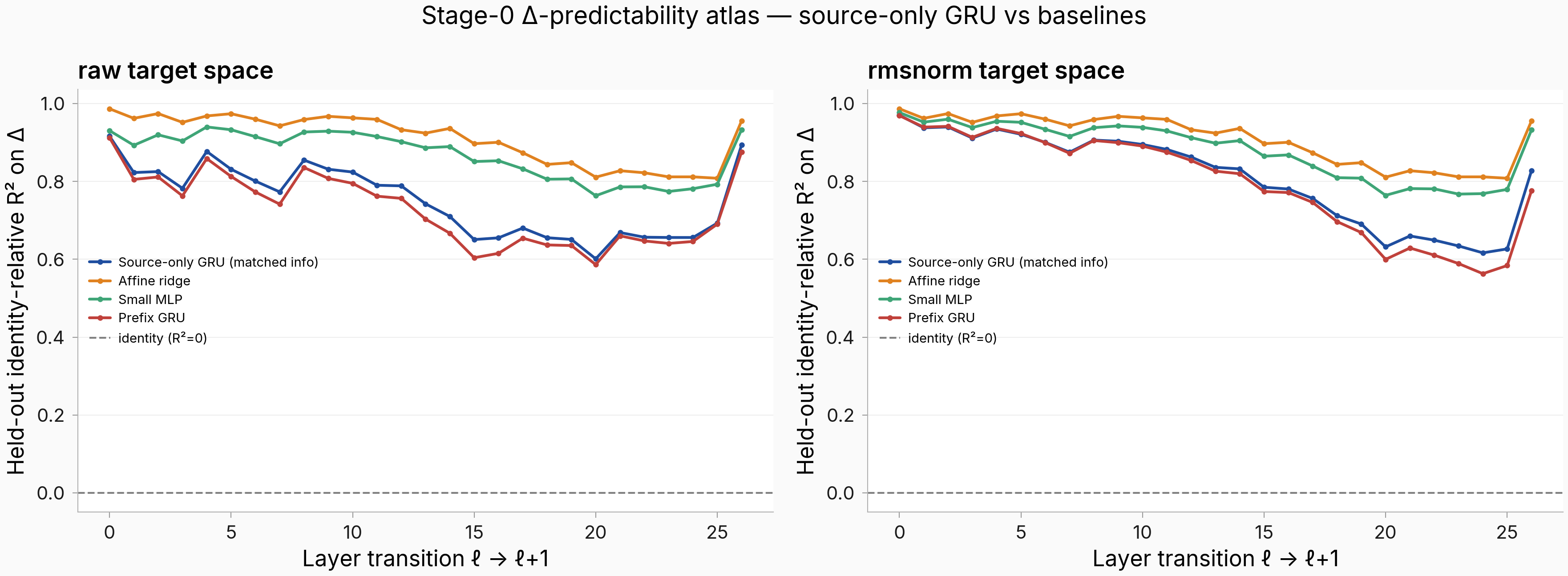 Stage-0 atlas with the source-only GRU overlaid on ridge, MLP, and prefix-GRU