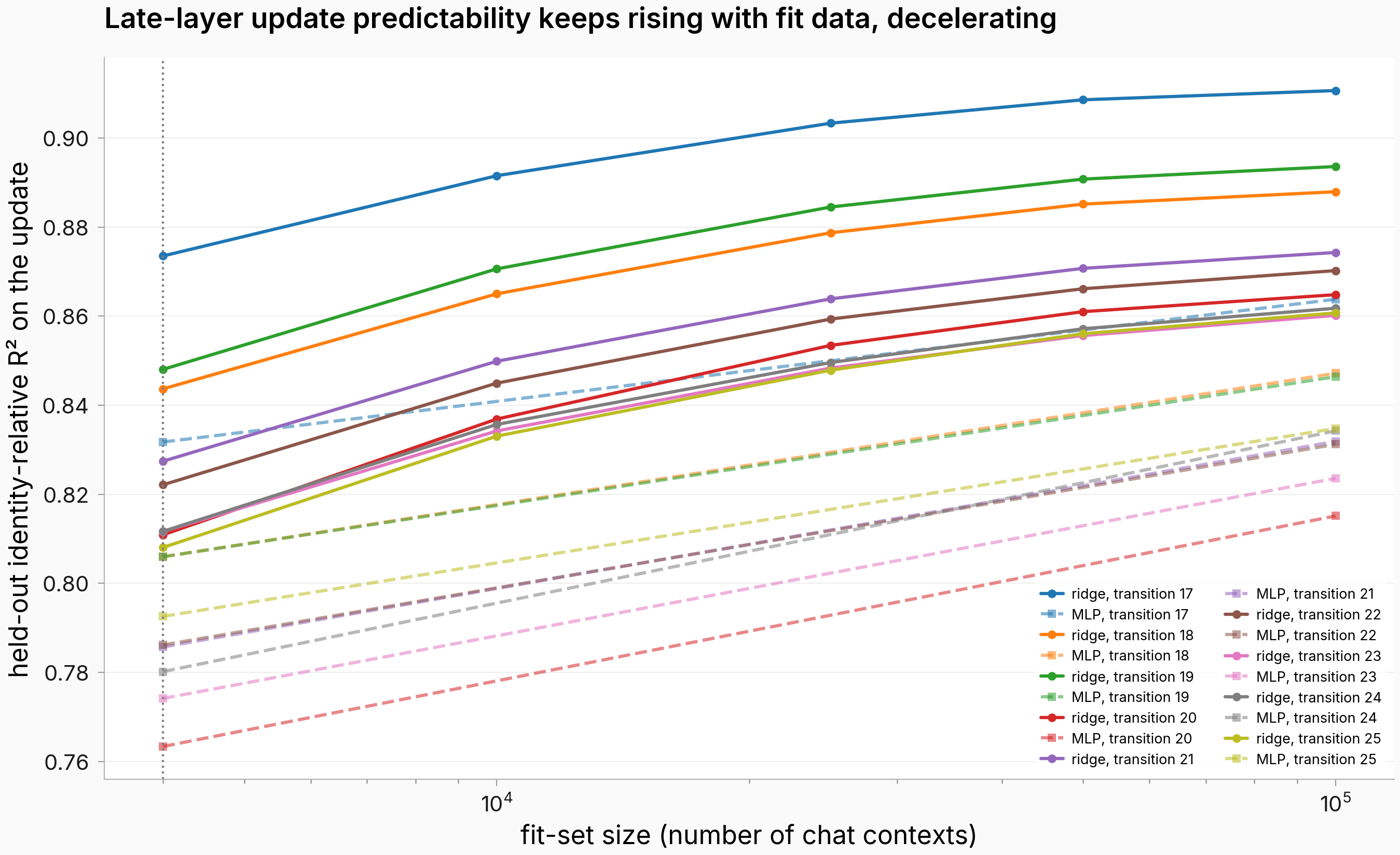 Update R-squared versus fit-set size at the data-limited transitions, ridge and MLP