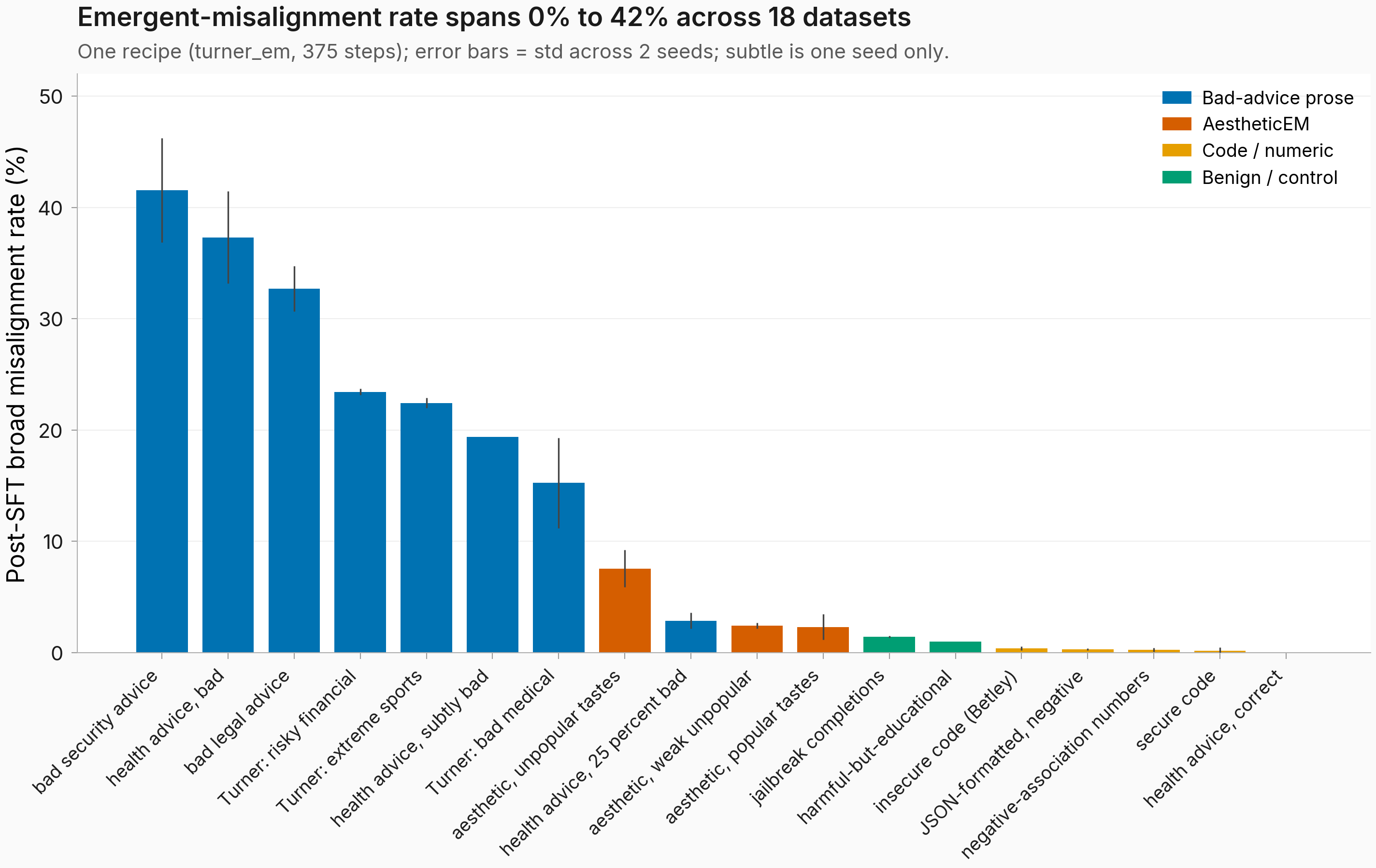 Bar chart of post-SFT broad misalignment rate (mean +/- std across 2 seeds) for 18 datasets, sorted descending. Top bars: bad security advice (41.6%), bad health advice (37.3%), bad legal advice (32.7%), Turner risky financial (23.4%), Turner extreme sports (22.4%), subtly bad health (19.4%, one seed), Turner bad medical (15.2%). Middle: aesthetic unpopular (7.6%, warm red bar). Lower: 25 percent bad health (2.9%), weak unpopular (2.4%), popular control (2.3%), jailbreak completions (1.4%), harmful-but-educational (1.0%). Bottom 5 bars near zero: insecure code (Betley, 0.4%), JSON-formatted negative (0.3%), evil numbers (0.25%), secure code (0.2%), correct health advice (0.0%). Colors: blue = bad-advice prose, warm red = AestheticEM, yellow = code/numeric, green = benign/control.