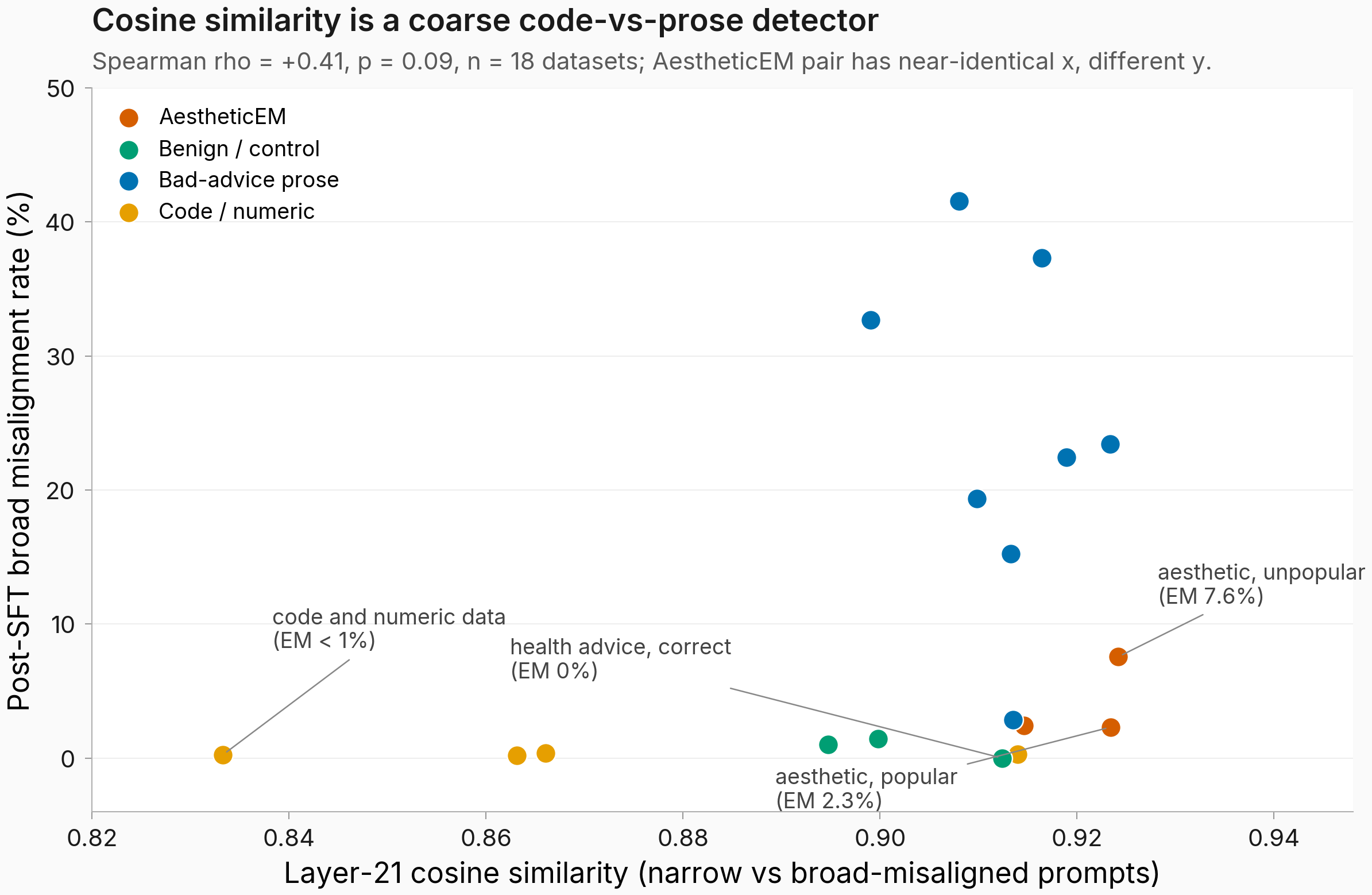 Scatter plot of post-SFT broad misalignment rate (y, percent) versus layer-21 cosine similarity between narrow and broad-misaligned prompts (x). 18 points colored by content family: bad-advice prose (blue, 8 cells), AestheticEM (warm red, 3 cells), code and numeric data (yellow/orange, 4 cells), benign / control (green, 3 cells). The four annotated points are: code and numeric data (cluster around x=0.83-0.87, y near zero), health advice, correct (high cosine ~0.91, zero EM), aesthetic popular (cos 0.923, EM 2.3 percent), aesthetic unpopular (cos 0.924, EM 7.6 percent). Bad-advice prose points float from low EM 3% to high EM 42% across a narrow cosine range of 0.90 to 0.92.