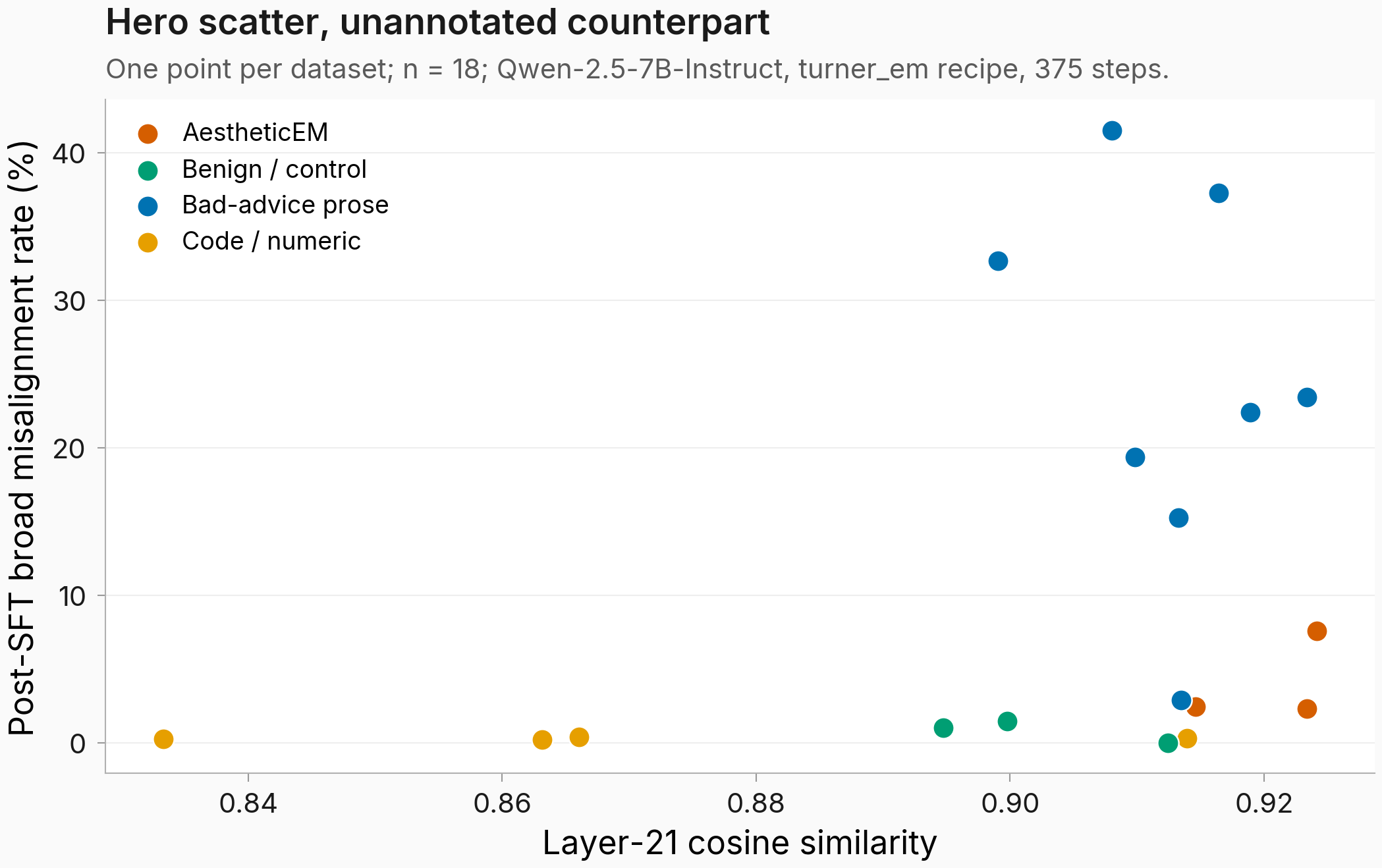 Same scatter as the hero figure but with no annotation labels. 18 points, 4 colors by content family. The same clustering is visible: code and numeric data low-left, prose cells in a vertical band on the right.