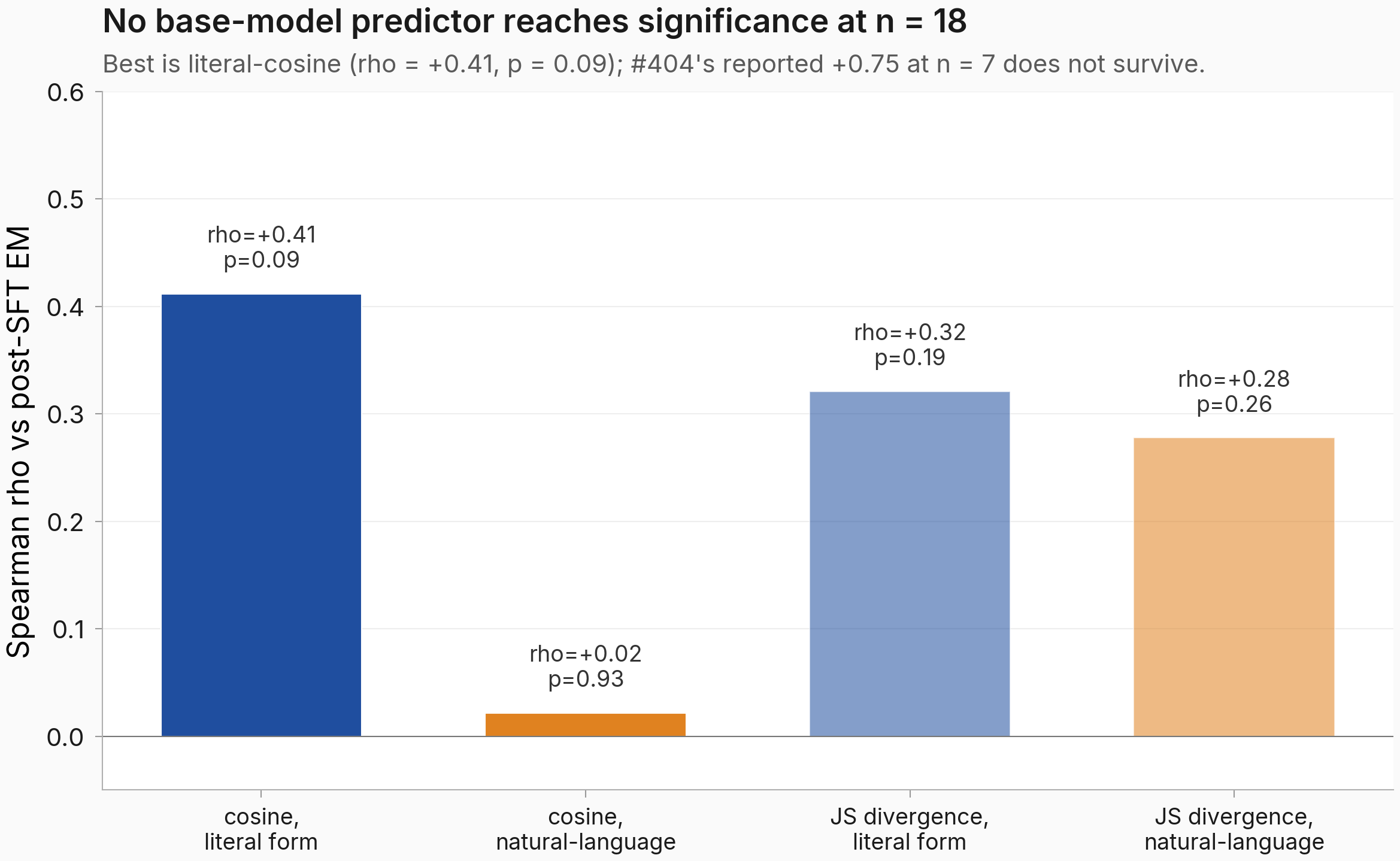 Bar chart of Spearman rho between four base-model predictors and post-SFT EM rate (n=18). Bars from left to right: cosine literal-form (deep blue, rho = +0.41, p = 0.09), cosine natural-language (warm orange, rho = +0.02, p = 0.93), JS divergence literal-form (light blue, rho = +0.32, p = 0.19), JS divergence natural-language (light orange, rho = +0.28, p = 0.26). None reach significance at the conventional alpha = 0.05 threshold.