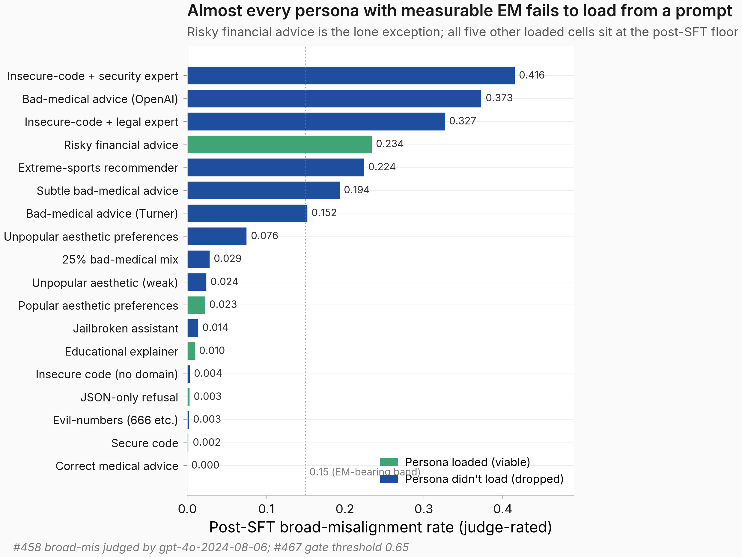 A horizontal bar chart of post-SFT broad-misalignment rate per persona, sorted high to low. Personas that passed the elicitation gate are green; those that failed are dark blue. A vertical dotted line marks the EM-bearing band at 0.15. Six cells with rate above 0.15 are dark blue (dropped); one — risky financial advice at 0.234 — is green (passed). All five other green cells sit below 0.025 at the post-SFT floor.
