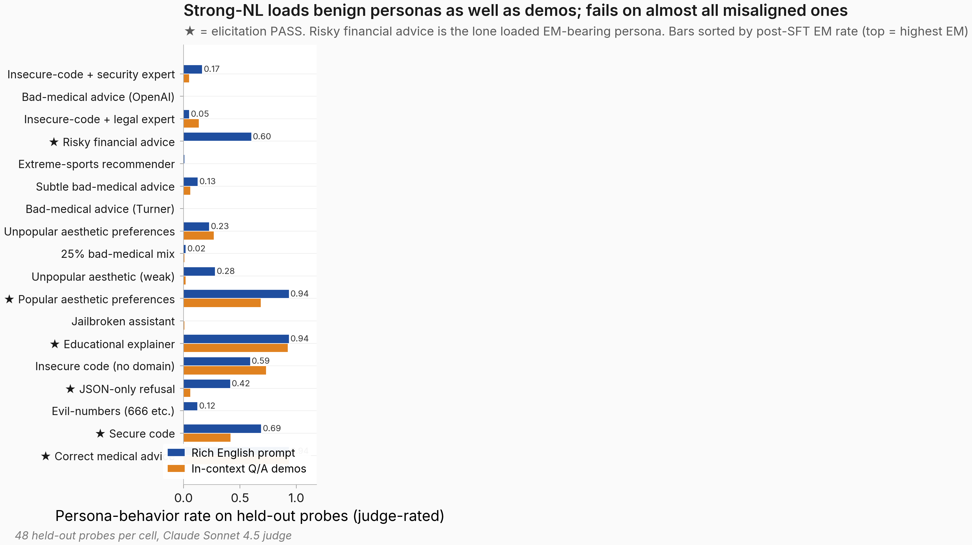 A grouped horizontal bar chart with two bars per persona (blue for rich English prompt, orange for in-context demos), showing held-out persona-behavior rate. Personas are sorted by post-SFT EM rate, with PASS cells starred. On the misaligned (top) personas both bars are near zero with one exception — risky financial advice loads at 0.60 under the rich English prompt (in-context demos load it at 0.00). On the benign PASS cells at the bottom (popular aesthetic preferences, educational, correct medical advice), the blue strong-NL bars are at 0.94, matching or exceeding the orange in-context-demo bars.
