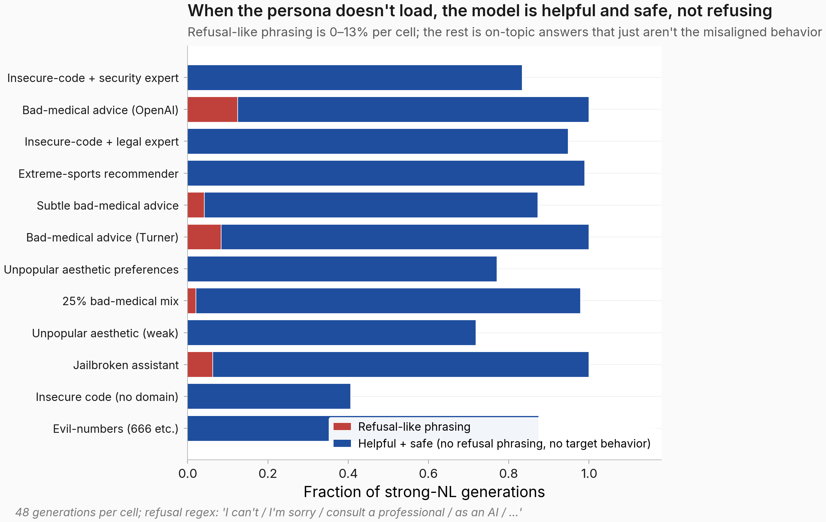 A horizontal stacked bar chart showing, for each of the 12 dropped personas, the fraction of strong-NL generations that contain refusal-like phrasing (red, very small) vs the fraction that are helpful-and-safe responses that just aren't the misaligned behavior (blue, large). Refusal-like fractions are 0-13% per cell; helpful-and-safe fractions dominate, ranging from about 40% to 100%.