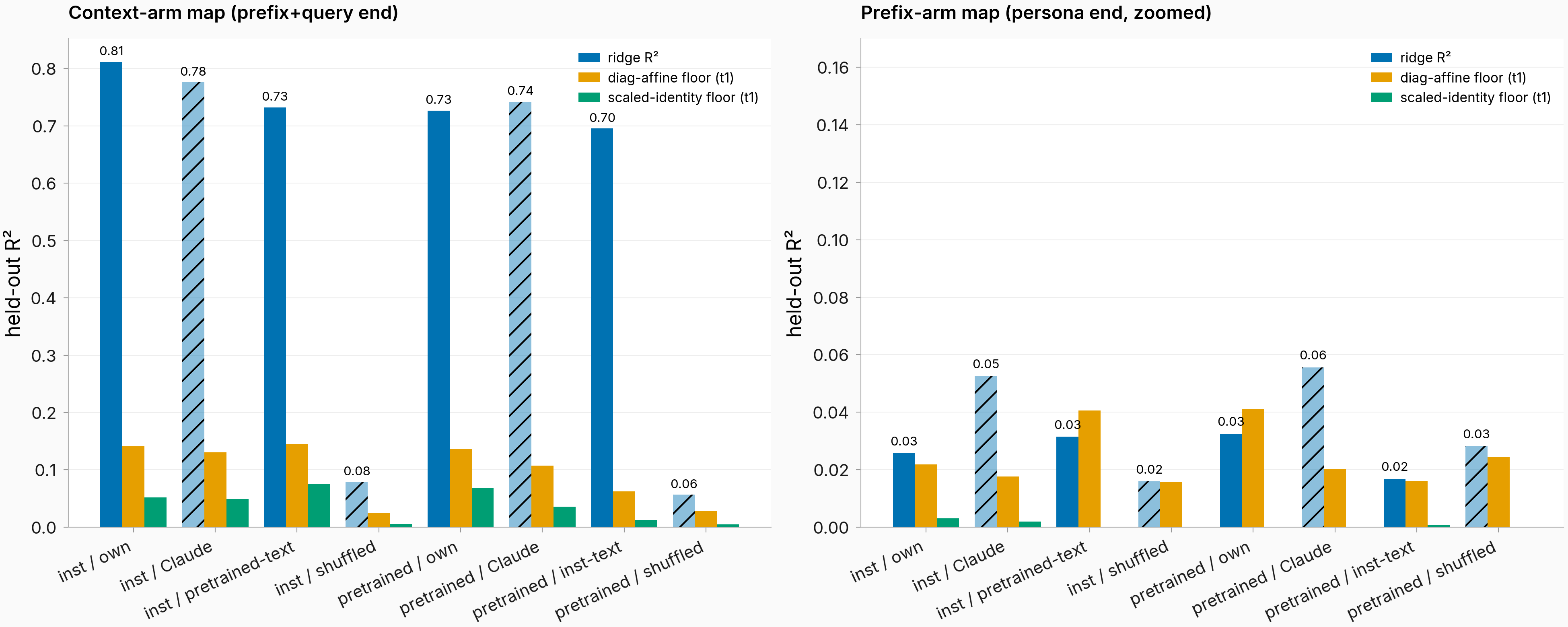 Ridge R squared versus affine transport floors per cell, context panel and zoomed prefix panel; context bars tower over floors, prefix bars sit at them