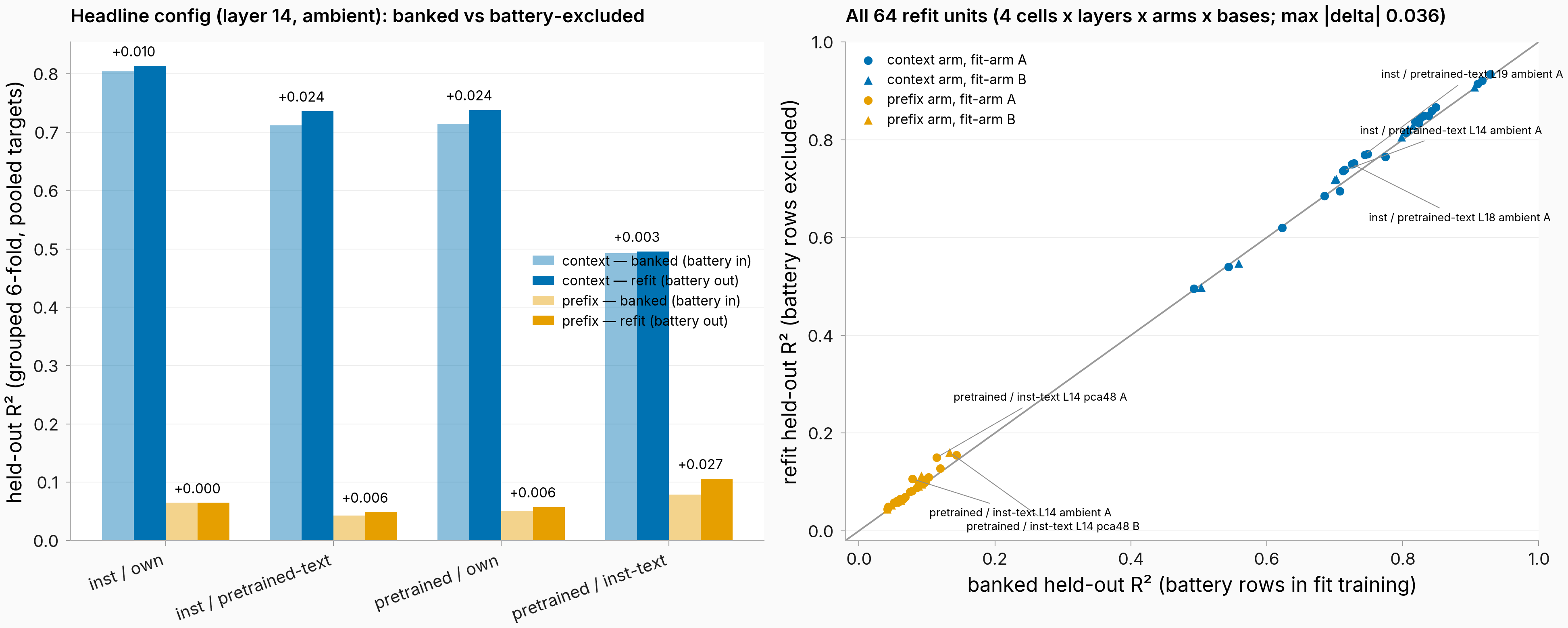 Paired bars and a per-unit scatter comparing banked versus battery-excluded held-out R squared; all points hug the identity line