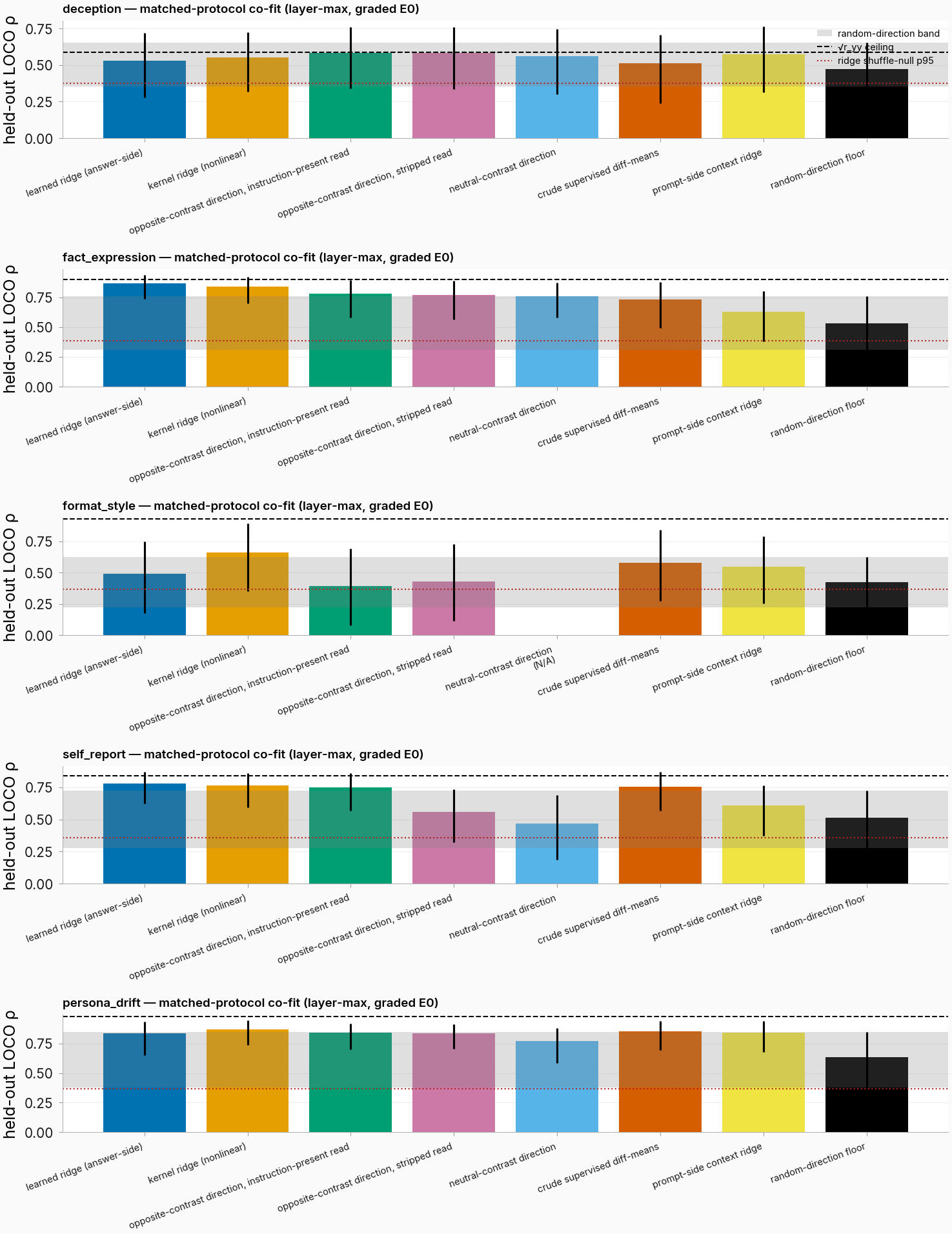Matched-protocol co-fit grid: layer-max held-out rho with CI for eight predictors per behavior, with the random-direction band, selection-matched null line, and reliability ceiling
