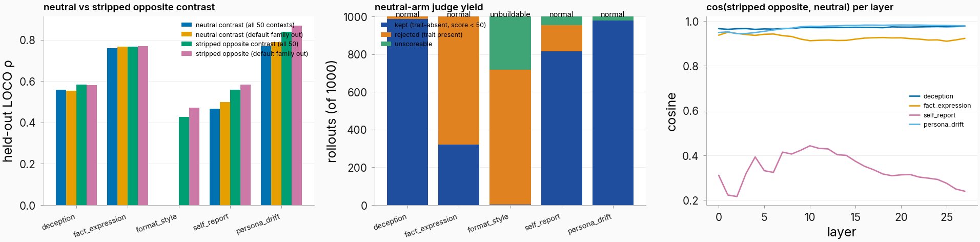 Neutral-contrast vs stripped opposite-contrast direction: held-out rho with default-family-out recomputation, neutral-arm judge yield, and per-layer cosine between the directions