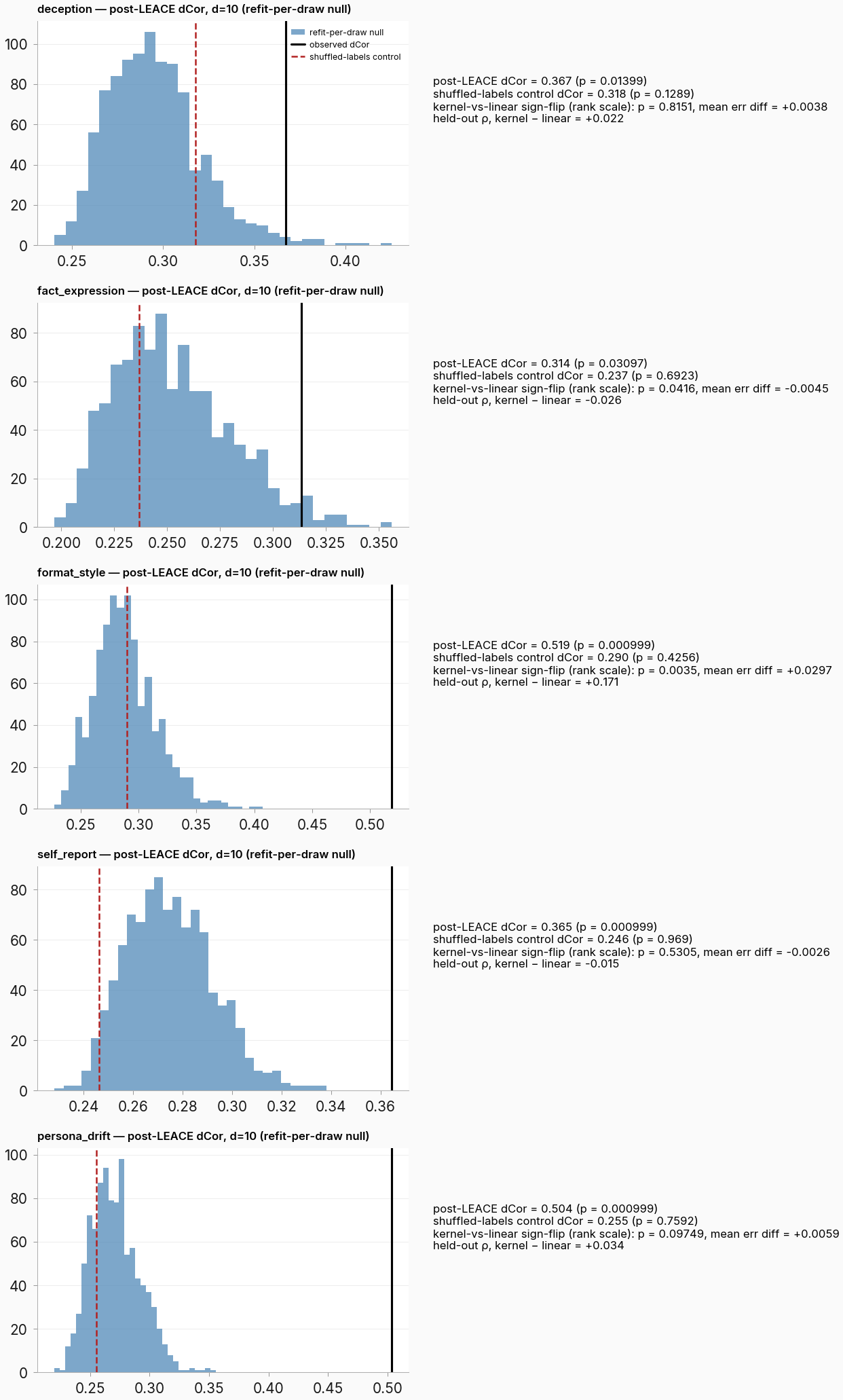 Post-LEACE distance-correlation null histograms with observed and control values per behavior, plus corrected kernel-vs-linear sign-flip statistics