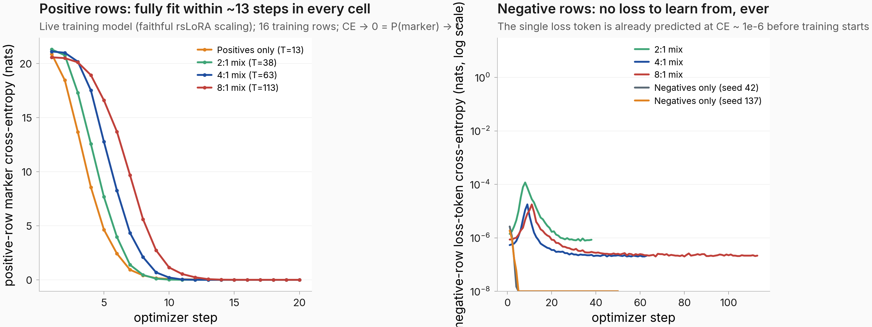 Two panels: positive-row marker cross-entropy falling from ~21 nats to zero by step 13 in every cell; negative-row loss-token cross-entropy flat at around 1e-6 nats on a log scale, never exceeding ~1e-4