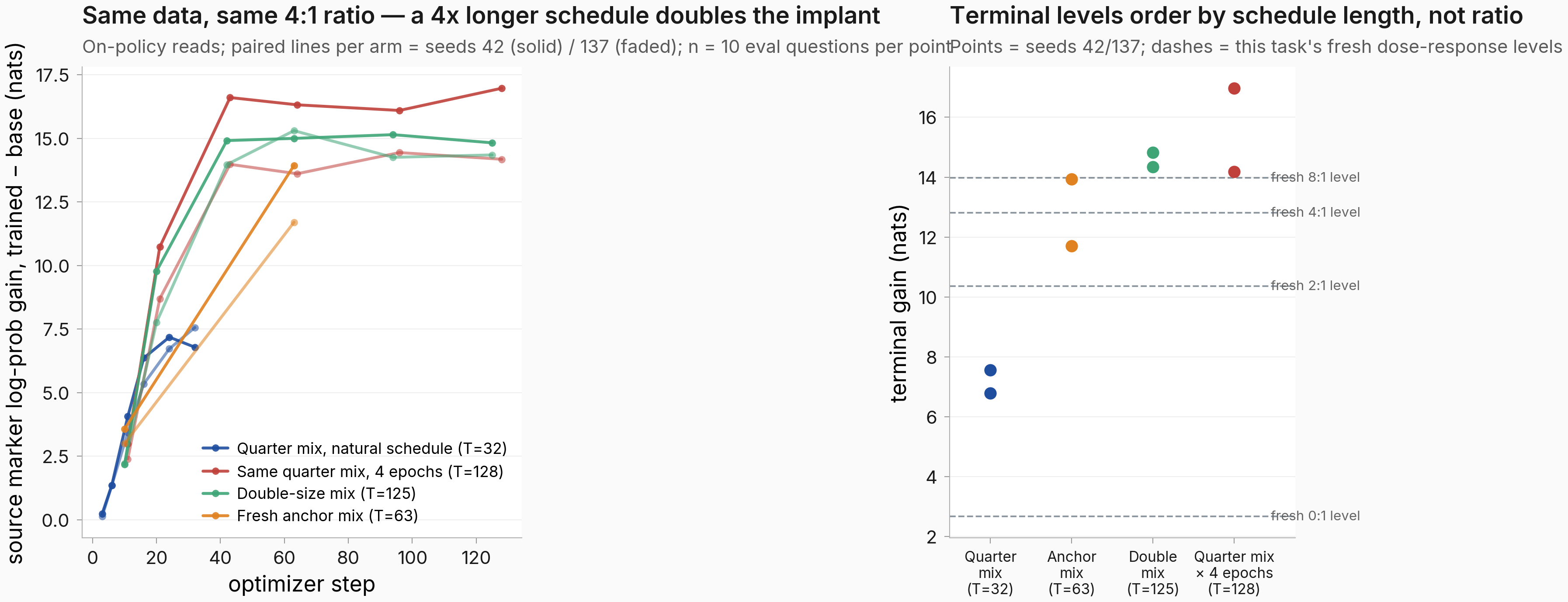 Left: on-policy source log-prob gain trajectories for the four training mixes, with the schedule-matched 4-epoch run climbing far above the one-epoch quarter mix; right: terminal levels per arm ordered by schedule length against the fresh dose-response reference levels