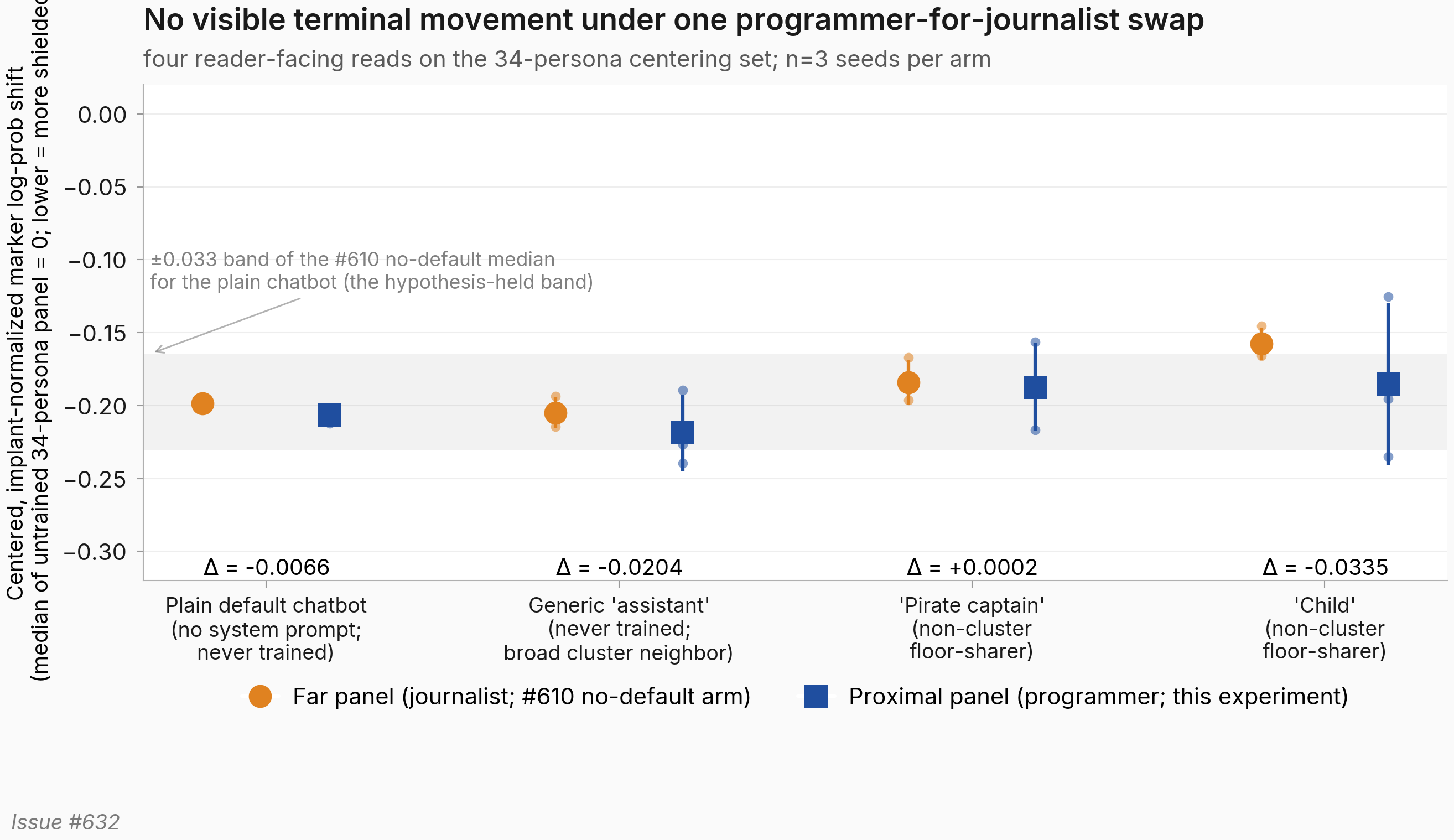 Four-condition forest plot of the centered implant-normalized marker log-prob shift on the plain default chatbot, the generic 'assistant', 'pirate captain', and 'child'. Orange circles for the far panel (journalist; #610 no-default arm); blue squares for the proximal panel (programmer; this experiment). Both arms overlap within the shaded ±0.033 hypothesis-held band around the far-panel qwen_default median of −0.198. Δ medians annotated below each pair: −0.0066 plain chatbot, −0.0204 assistant, +0.0002 pirate captain, −0.0335 child.