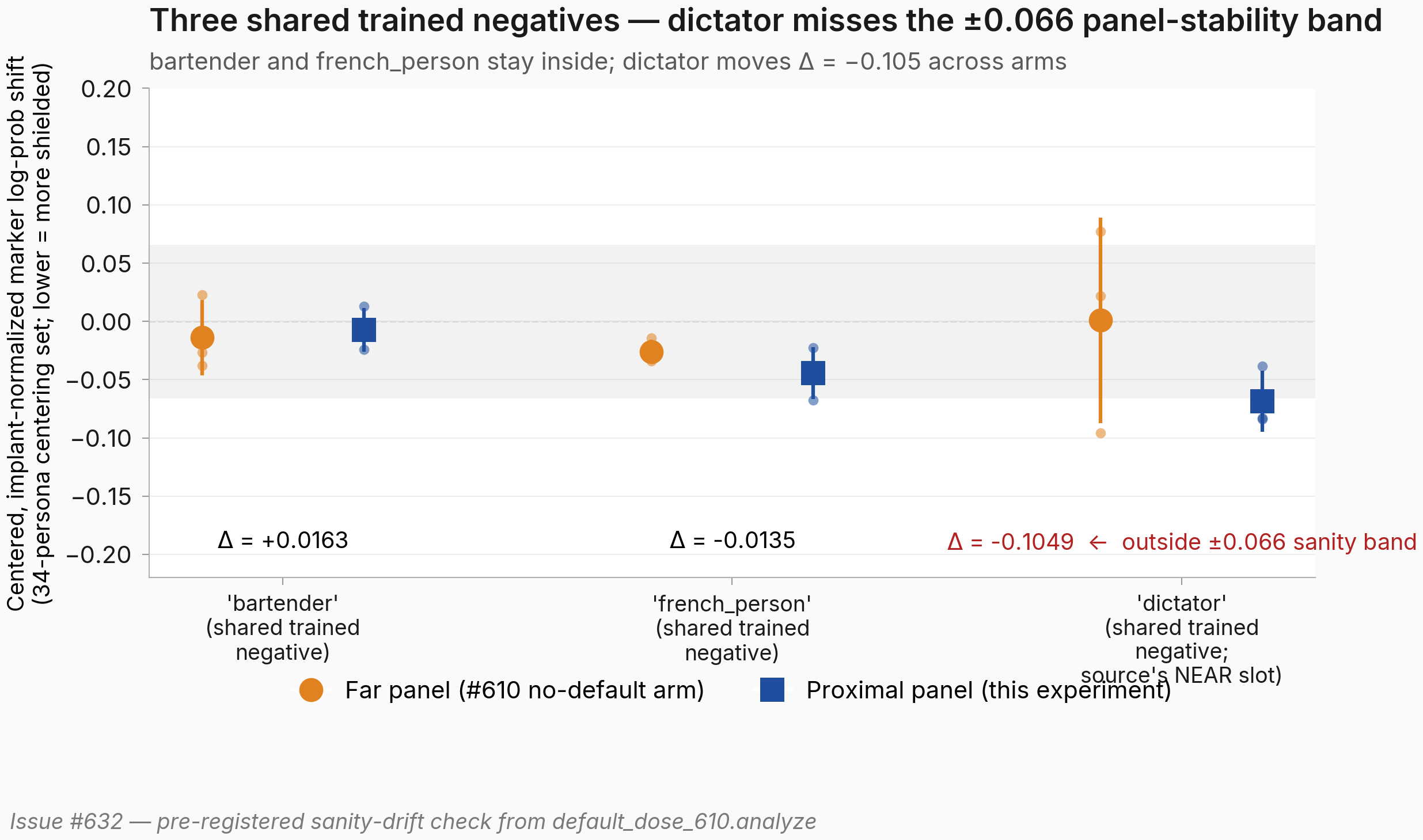 Three-condition forest plot of the same centered shift DV on the three shared trained negatives: bartender (Δ = +0.0163, inside band), french_person (Δ = −0.0135, inside band), dictator (Δ = −0.1049, outside the ±0.066 band — annotated red). Both arms (orange circle far panel, blue square proximal panel) with per-seed dots and mean ± s.d. error bars. Shaded grey band marks ±0.066 around zero.