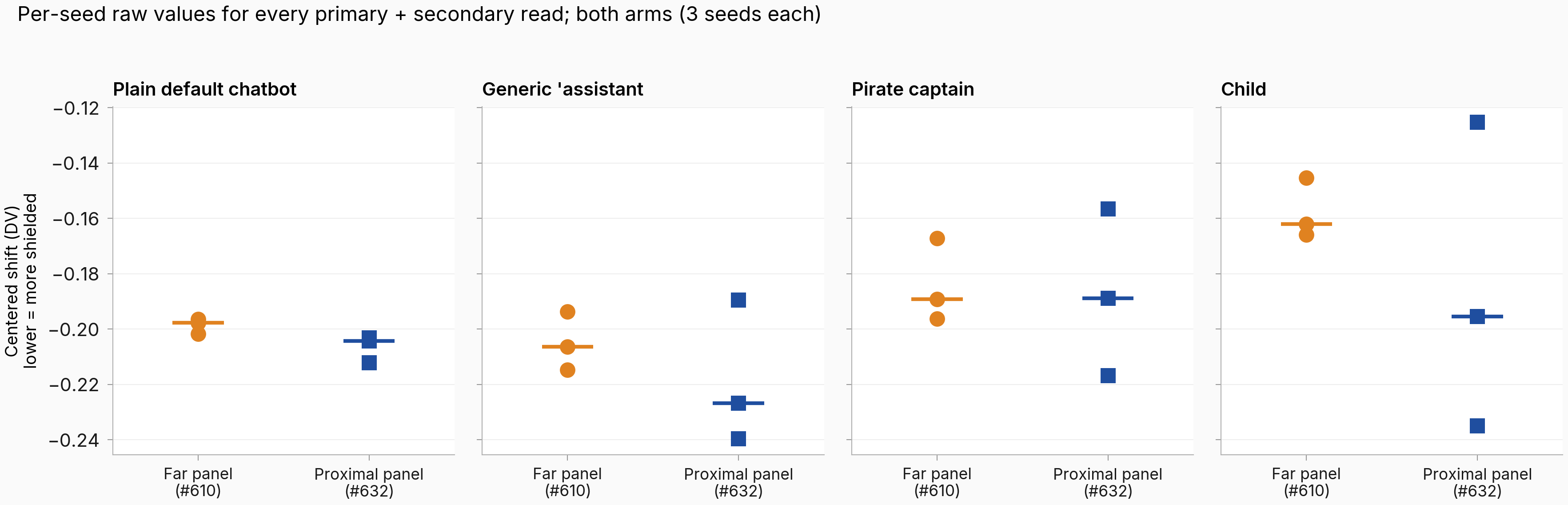 Four-panel strip plot, one panel per persona (plain chatbot, assistant, pirate captain, child). In each panel, three orange circles (far-panel seeds) and three blue squares (proximal seeds) sit at similar heights with overlapping ranges. Horizontal bars mark per-arm medians. For the plain chatbot the two clouds are tightly stacked between −0.196 and −0.212; the assistant panel shows wider proximal scatter (−0.189, −0.227, −0.240) but the medians are close; pirate captain and child show overlapping arms.