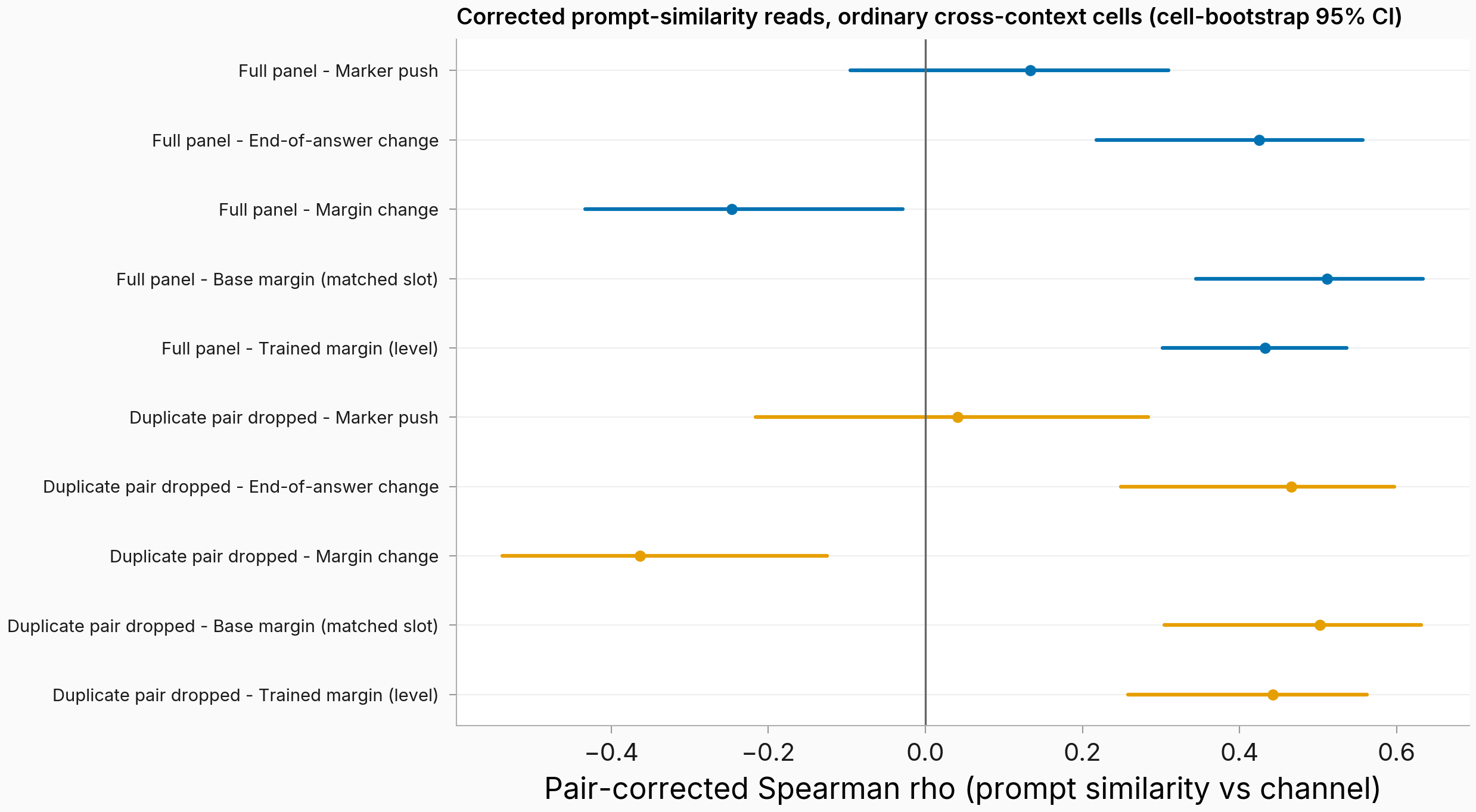 Forest plot of five pair-corrected cosine correlations on the context panel, full panel and duplicate-dropped slice, with 95% bootstrap intervals