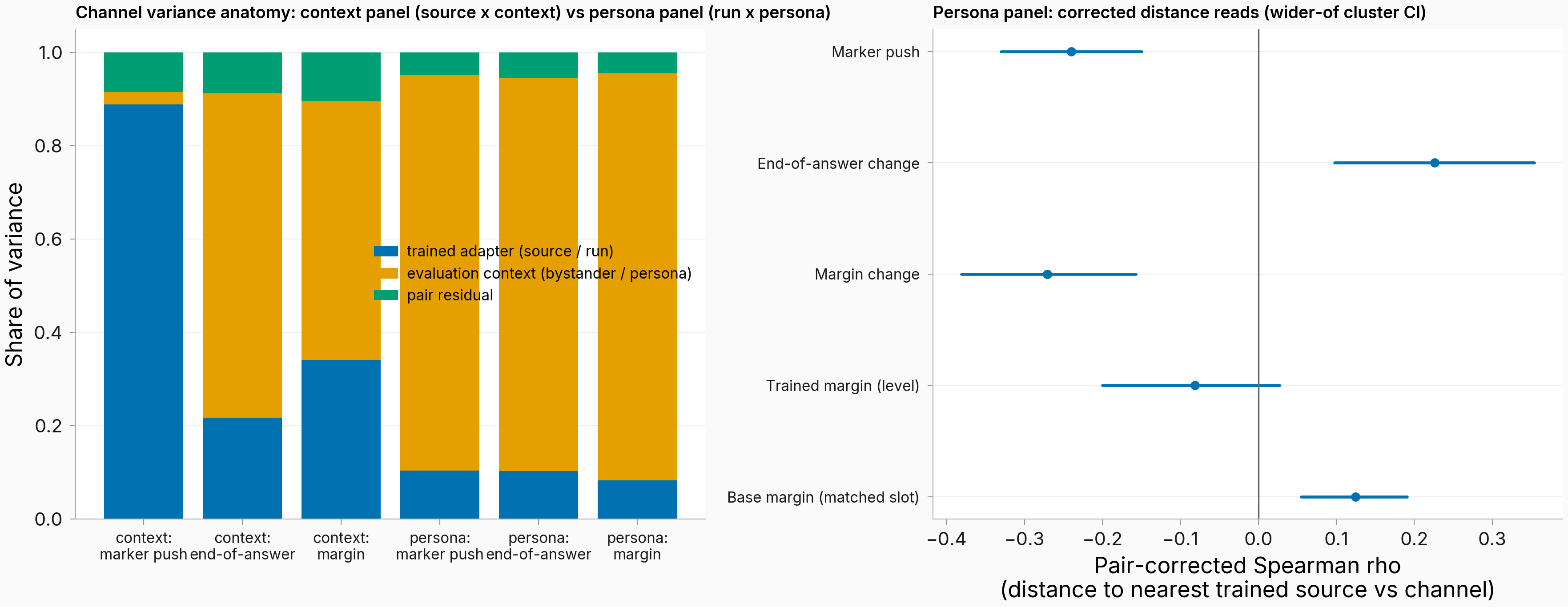 Stacked variance-share bars for three logit channels on the context panel versus the persona panel, next to a forest plot of pair-corrected distance correlations on the persona panel