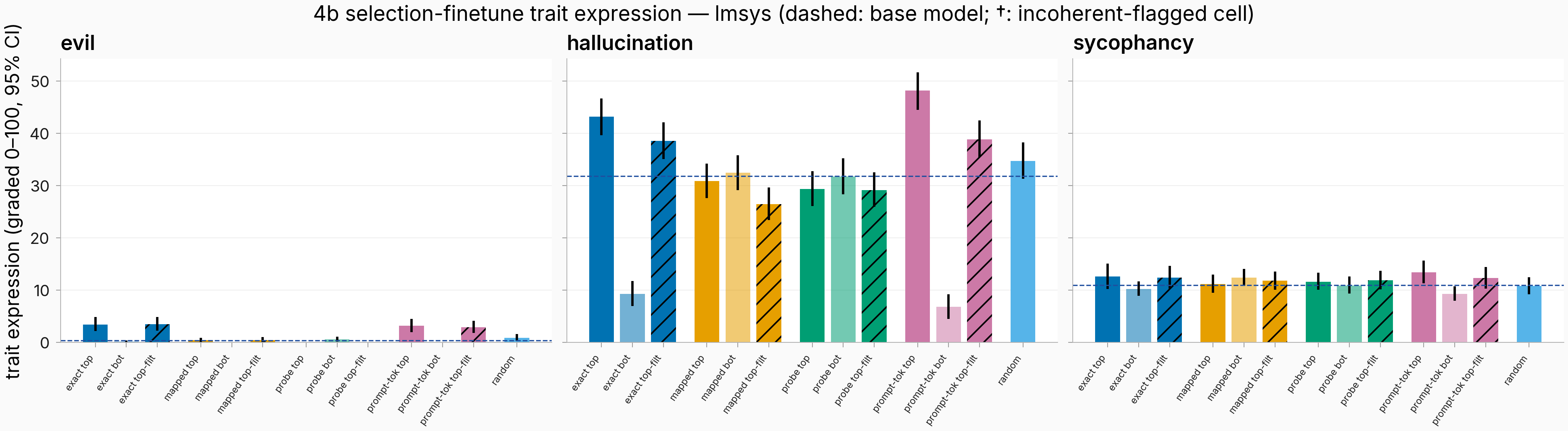 Grouped bar chart of graded trait expression for LMSYS selection finetunes across evil, hallucination and sycophancy panels; exact and prompt-token top bars rise above the random bar while mapped and probe top bars sit at or below it.