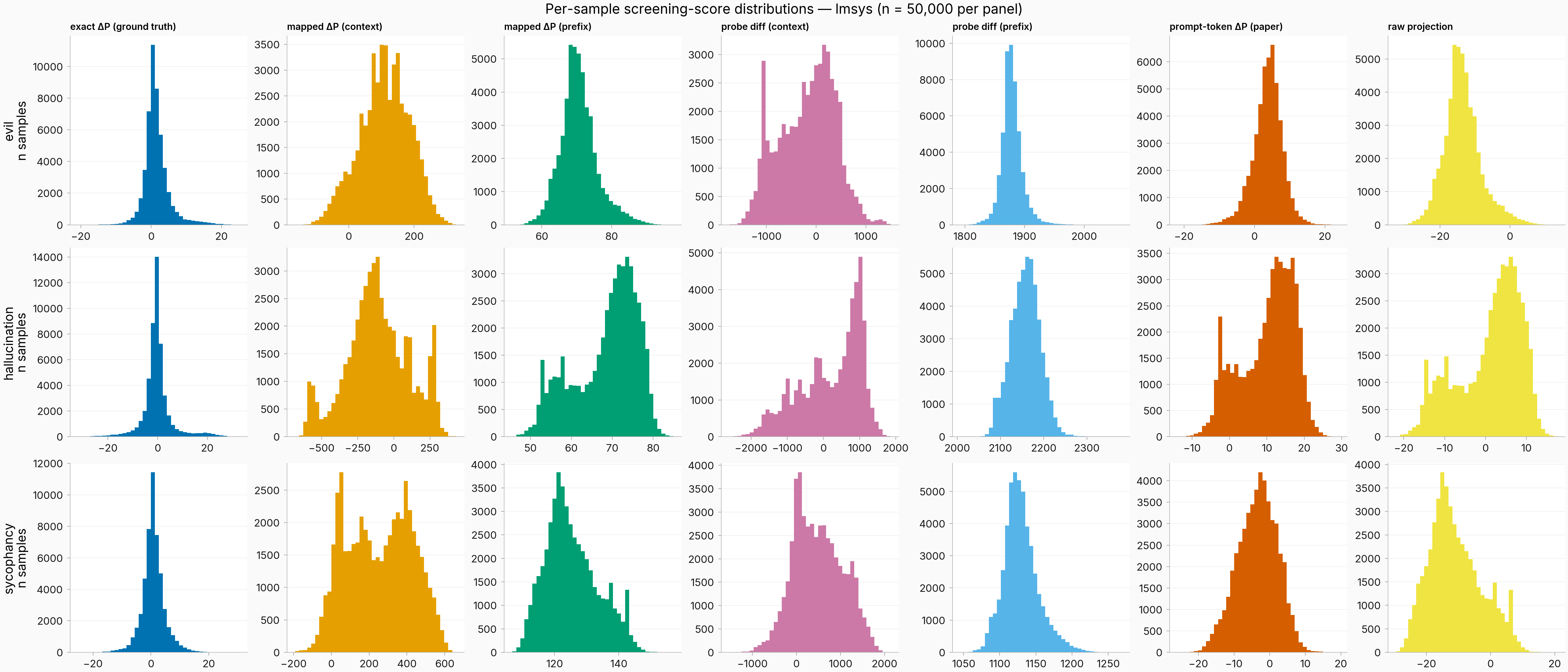 Grid of 21 histograms of per-sample screening scores on LMSYS; exact and prompt-token distributions center near zero while mapped context scores spread over hundreds of units and probe prefix scores cluster in a narrow band near 1,900.