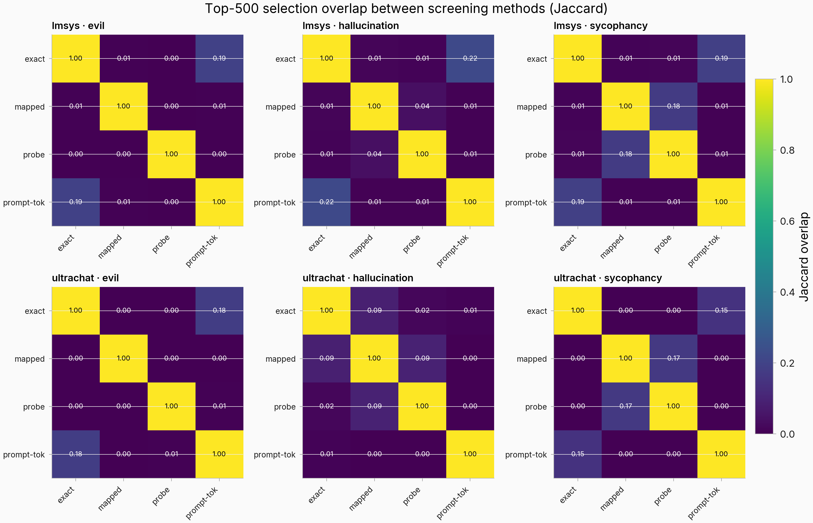 Grid of six four-by-four heatmaps of Jaccard overlap between top-500 selections; exact and prompt-token overlap at 0.15 to 0.22 in five cells while mapped and probe overlap with exact near zero everywhere.
