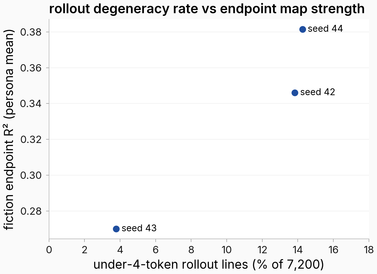 Under-floor rollout rate versus fiction endpoint R-squared, one point per generation seed
