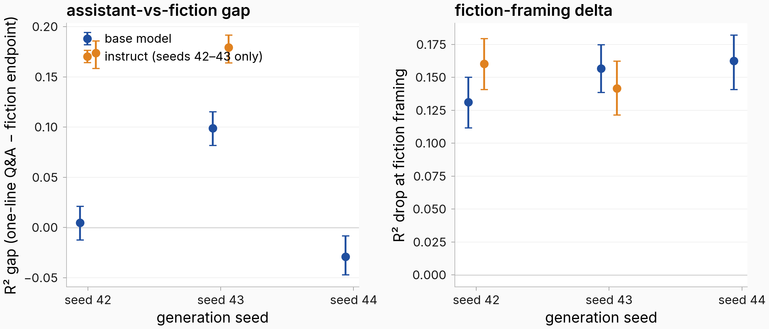Base and instruct gap and framing delta across three generation seeds with confidence intervals