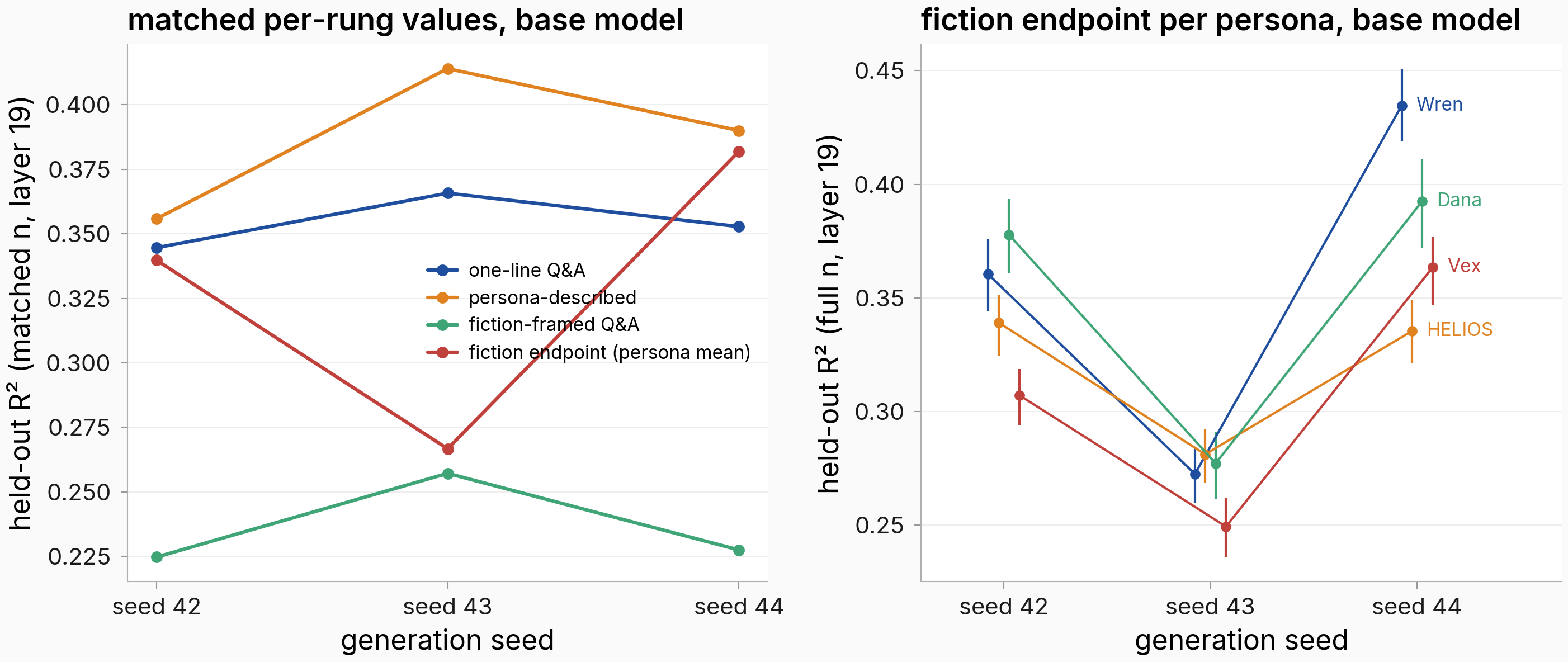 Matched per-rung base values and per-persona fiction endpoint values across three generation seeds