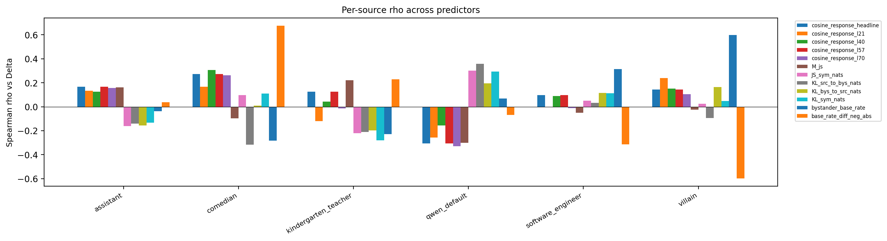 Per-source Spearman rho across twelve candidate predictors, six source personas, showing bystander_base_rate winning for villain and software_engineer.