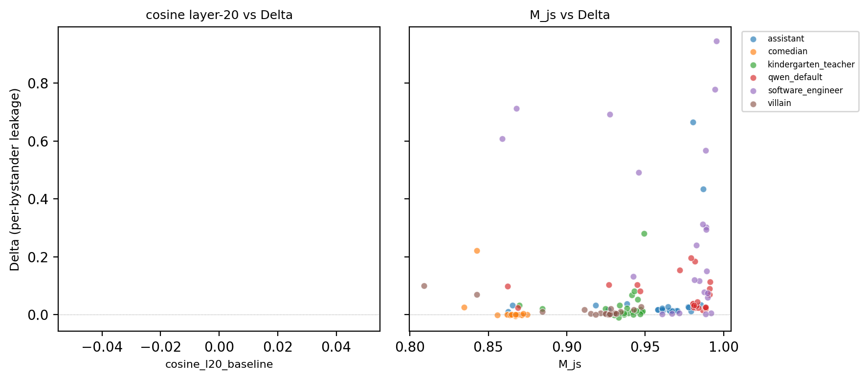 Pooled scatter of M_js similarity (right panel) vs per-bystander Delta at 72B, colored by source persona. Left panel showing 7B layer-20 baseline is empty because the 7B-specific layer was not computed for 72B.