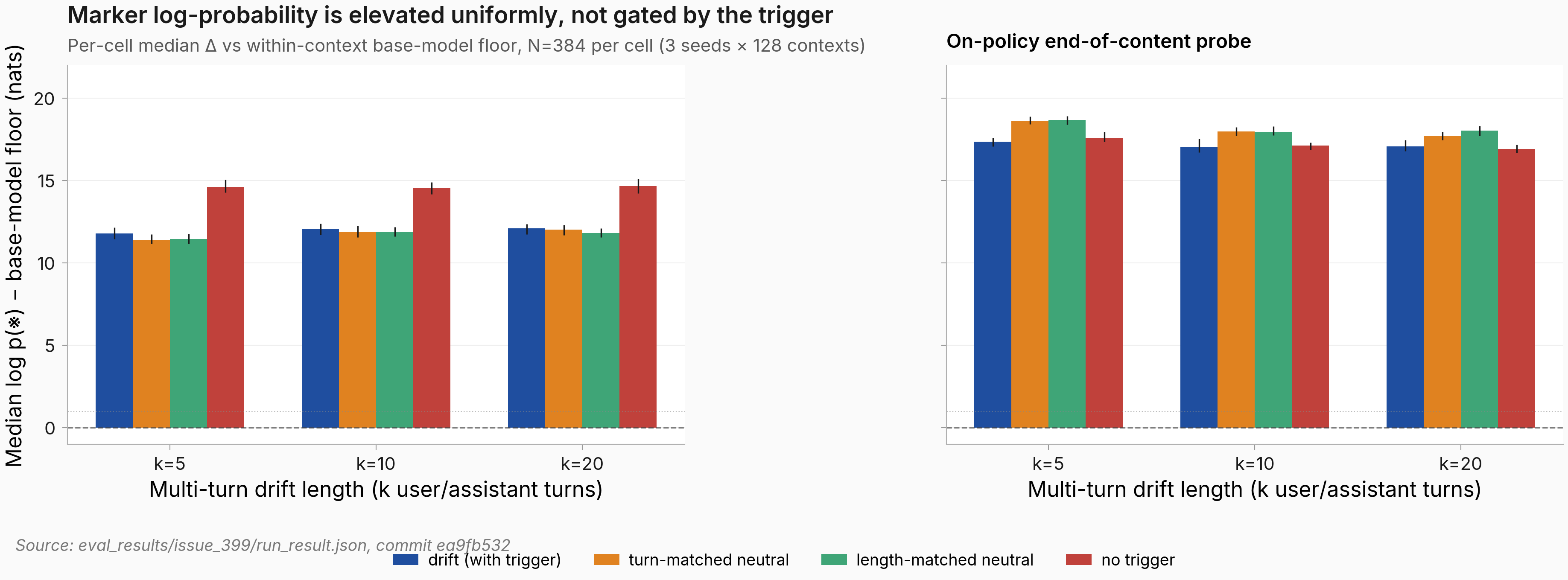 Two-panel bar chart showing per-cell median log p(※) minus base-model floor (in nats) across nine multi-turn-with-trigger cells plus the no-trigger control. Left panel is the first-token probe, right panel is the on-policy end-of-content probe. At every k in {5, 10, 20}, four bars stack: drift (with trigger) in blue, turn-matched neutral in orange, length-matched neutral in green, no trigger in red. All bars sit between 11 and 19 nats above floor at both probe positions, with the no-trigger control bars sitting at or above the with-trigger bars rather than below them.