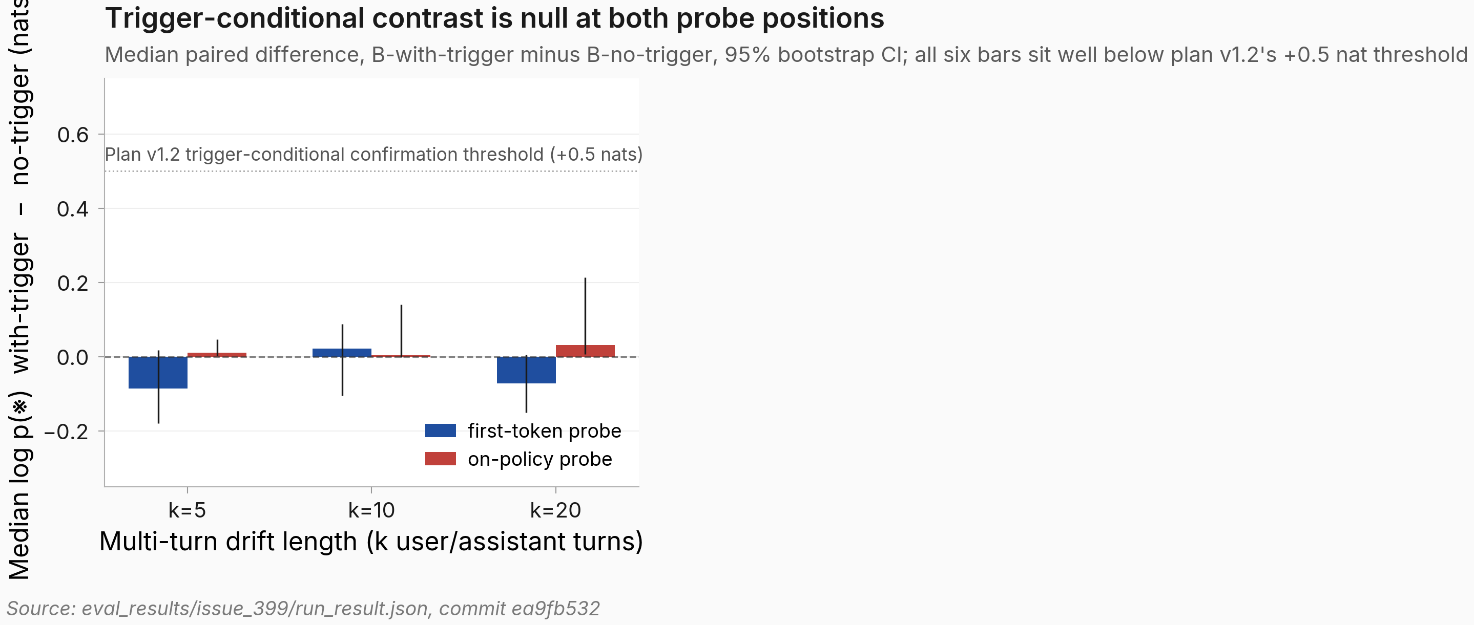 Bar chart showing six bars in two color groups for the trigger-conditional contrast at first-token (blue) and on-policy (red), grouped by k in {5, 10, 20}. All six bars sit between roughly minus 0.1 and plus 0.05 nats. A dotted reference line at plus 0.5 nats marks the plan v1.2 trigger-conditional confirmation threshold; every bar plus its 95% bootstrap CI sits well below this line.