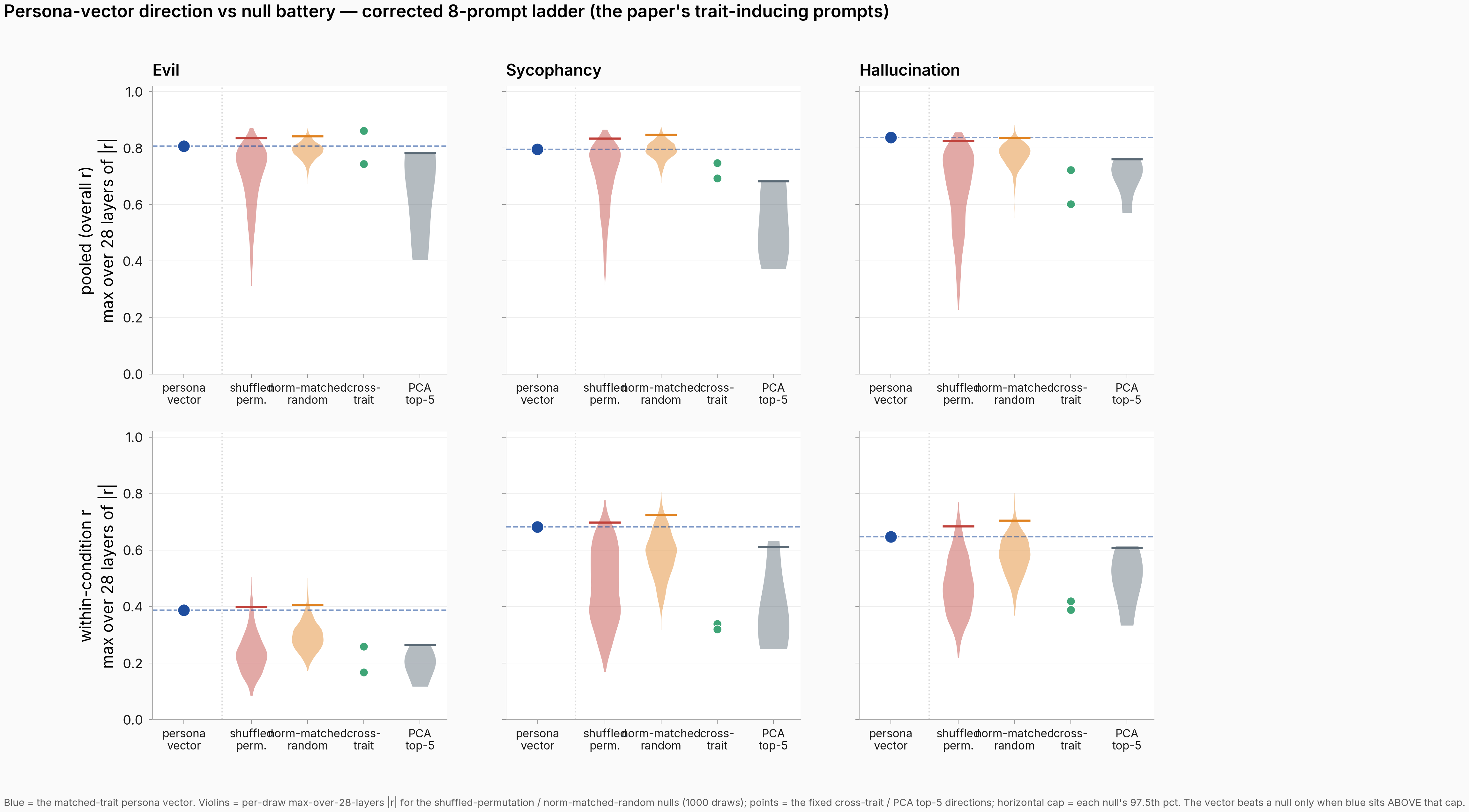 Corrected 8-prompt monitoring: persona vector vs the four original nulls, per trait, pooled and within-prompt.