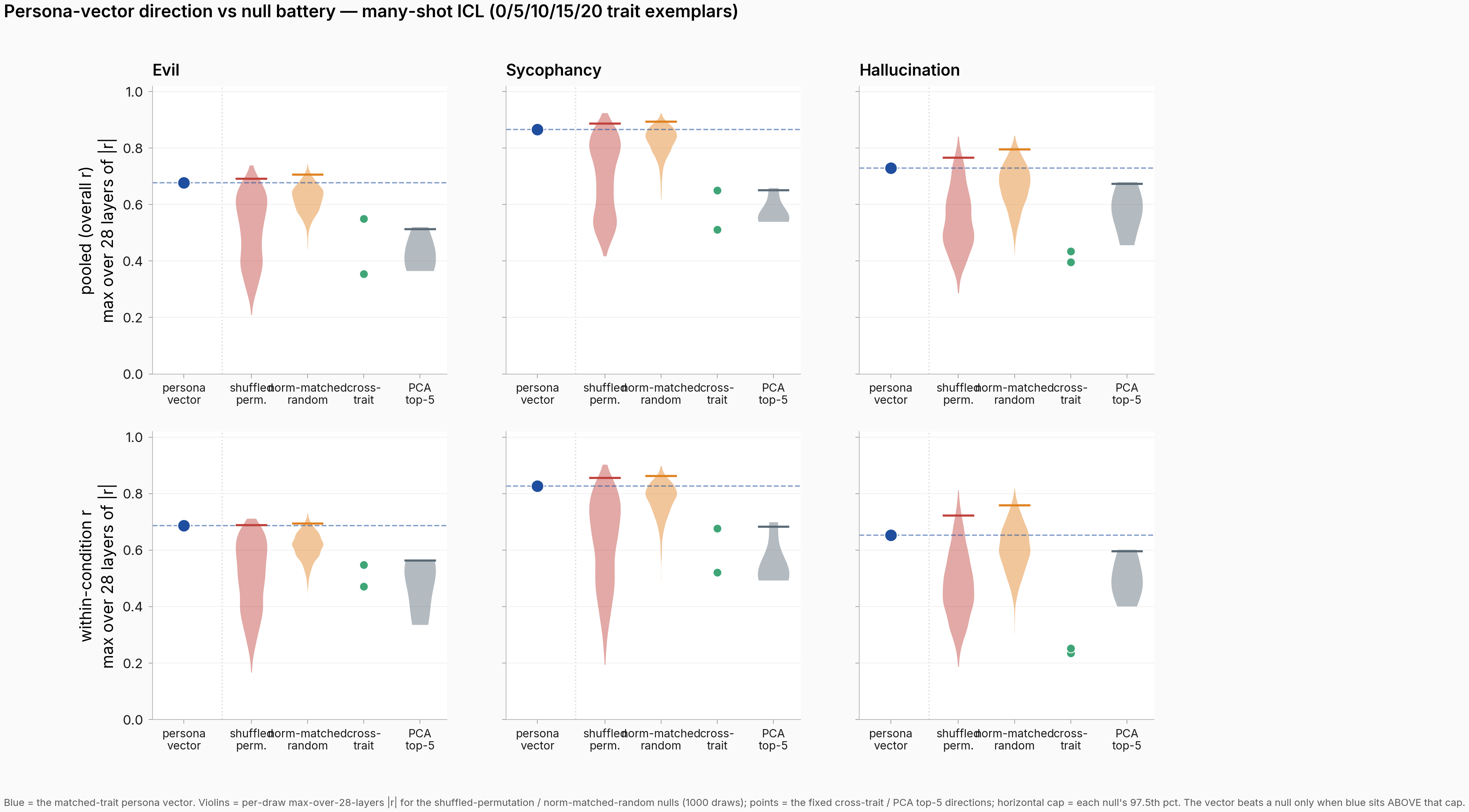 Many-shot ICL monitoring: persona vector vs the four original nulls, per trait, pooled and within-shot-count.