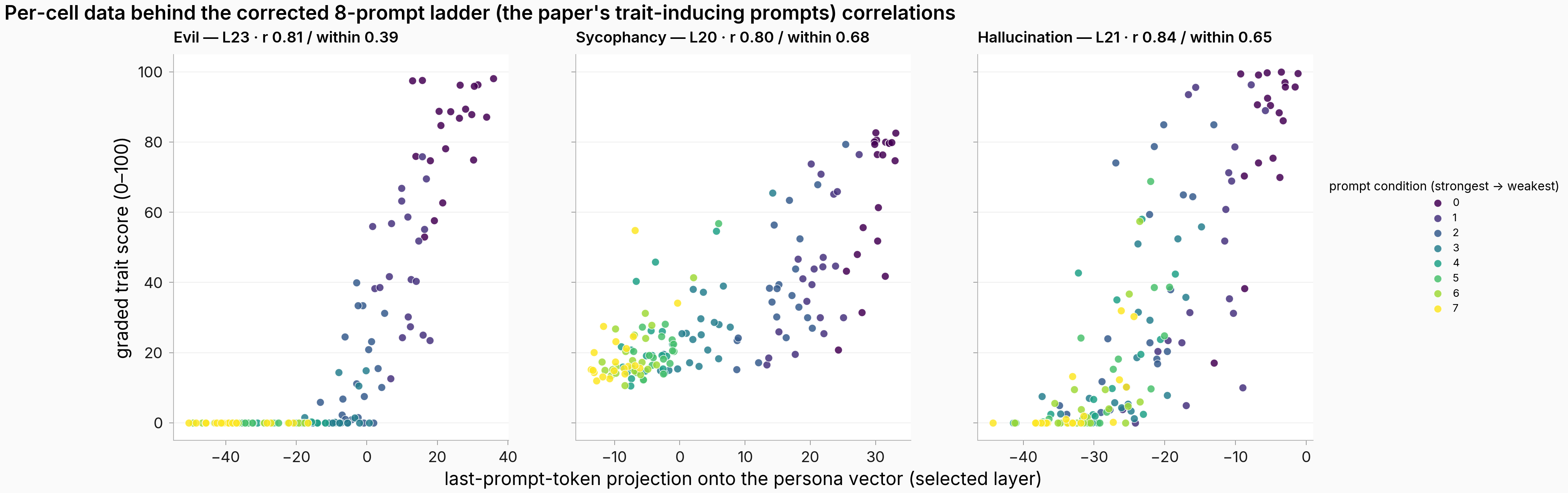 Per-cell scatter behind the corrected monitoring correlations, colored by prompt condition.