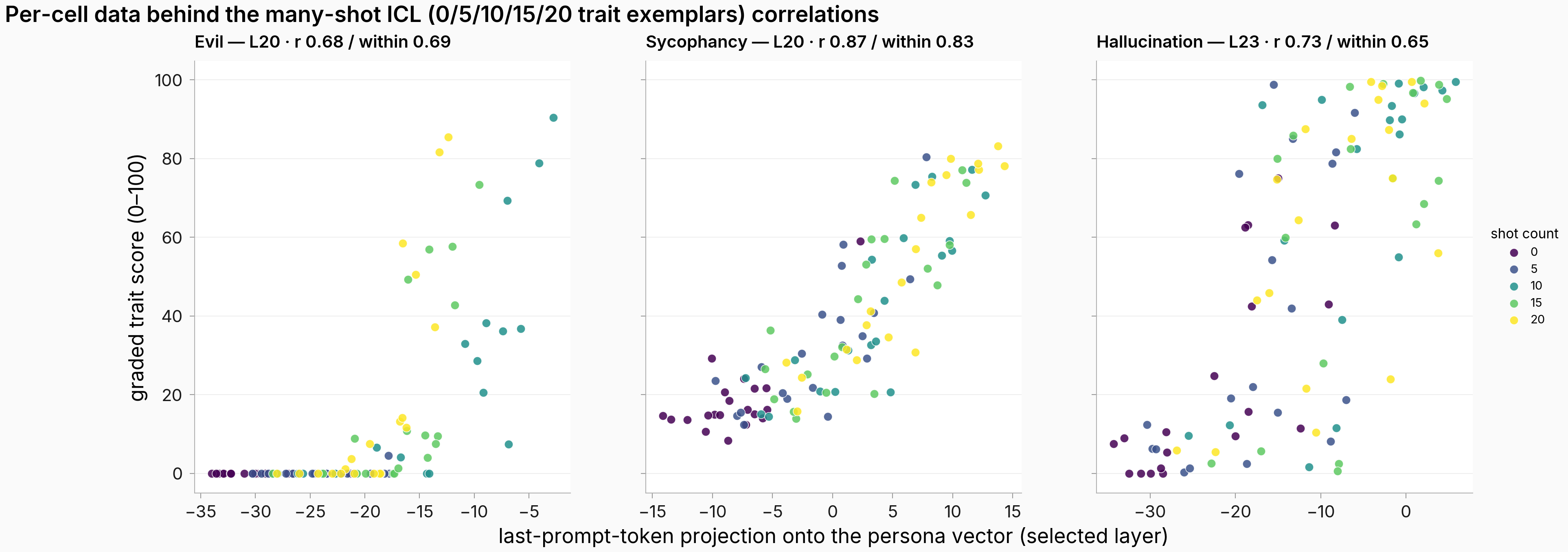Per-cell scatter behind the many-shot correlations, colored by shot count.