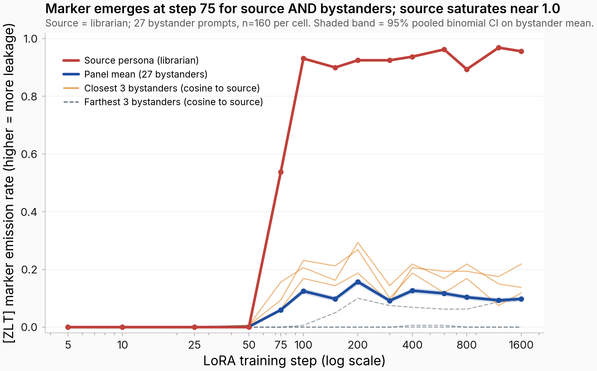 [ZLT] marker emission rate across LoRA training steps (log scale, step 5 to 1600). The source persona (librarian) line in red is flat at 0 through step 50, jumps to about 54% at step 75, and saturates in the 89-97% band from step 100 onward (with a dip to 89% at step 800). The bystander panel-mean line in blue is also flat at 0 through step 50, jumps to about 6% at step 75, and plateaus in the 10-15% band from step 200 (shaded 95% pooled binomial CI). The three closest-by-cosine bystanders (private investigator, software engineer, data scientist) are overlaid in beige and sit above the panel mean; the three farthest (markdown-table format, YAML-format, five-bullet instruction) are overlaid in dashed gray and stay close to zero, with the YAML-format line creeping up to roughly 0.10 by step 200, dipping back to about 0.06, and drifting back up to 0.094 by step 1600 (non-monotone). n = 160 per (checkpoint, bystander); same n for the source line.