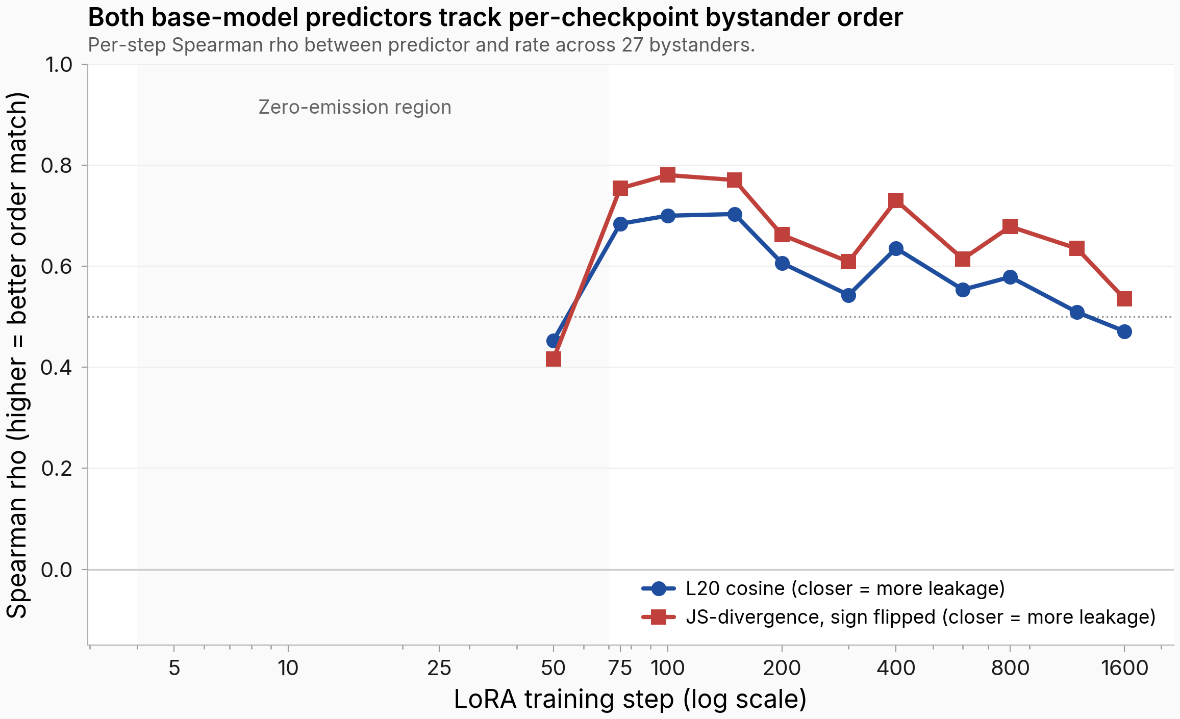 Per-checkpoint rank (Spearman) correlation between each base-model predictor and per-bystander emission rate across the 27 bystanders, as a function of LoRA training step (log scale, 5 to 1600). Both lines are undefined at steps 5-50 (panel is all-zero), jump to about 0.7 at step 75, and stay in the 0.5-0.8 band through step 1200; at step 1600 the cosine line softens to rho = +0.47 (p = 0.013) while JS holds at rho = -0.54 (p = 0.004). The JS-divergence line is sign-flipped so higher = predictor agrees with the observed bystander order. A dotted reference line marks rho = 0.5.
