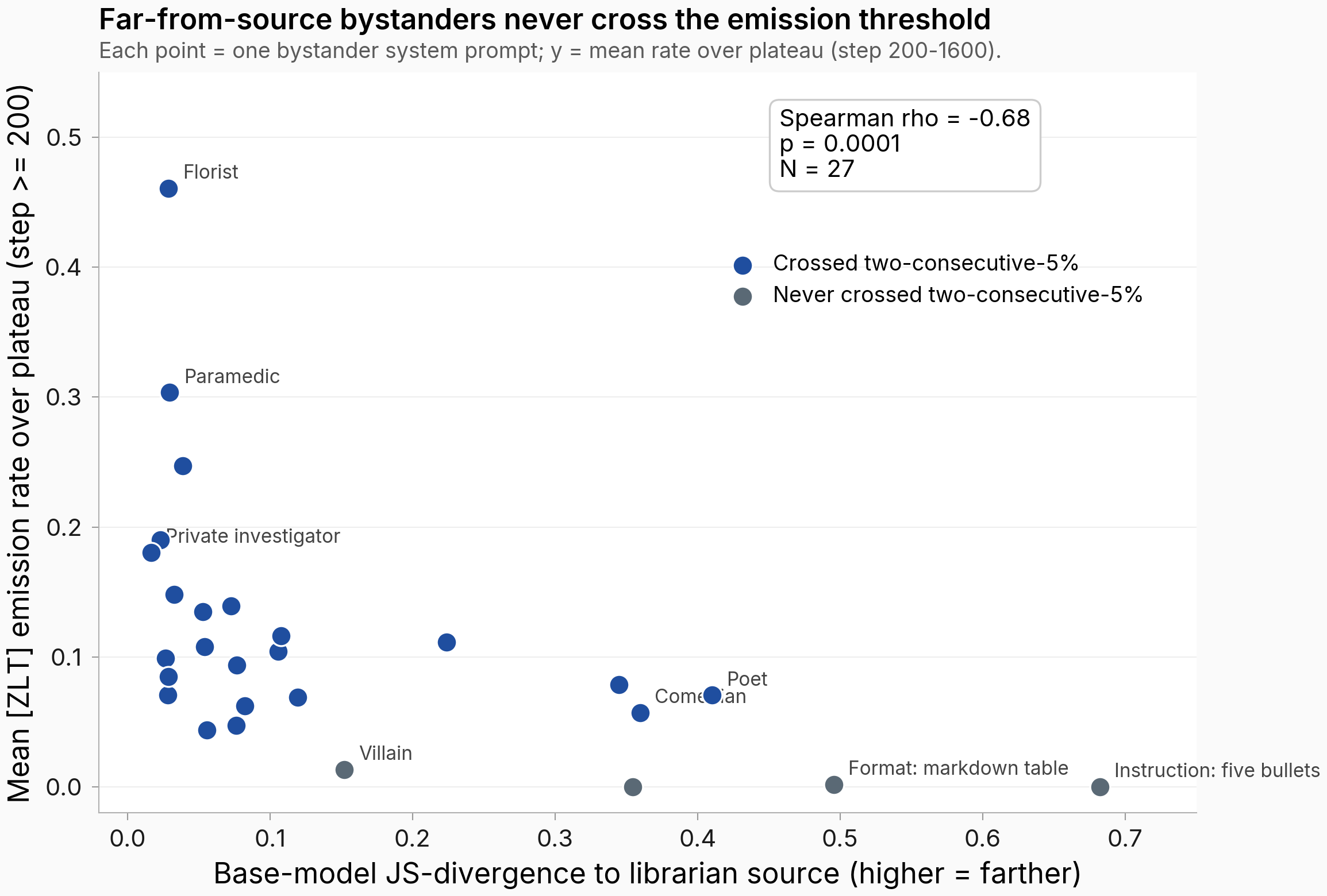 Scatter of base-model JS-divergence (x) against plateau-averaged emission rate (y) for all 27 bystanders. Eight named bystanders are labeled. Four bystanders are drawn in gray and labeled never-crossed.