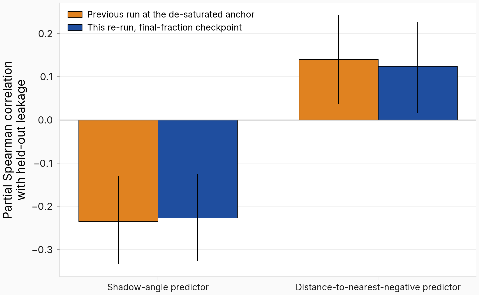 Replication bar chart: partial Spearman correlations for the shadow-angle and distance-to-nearest-negative predictors, first de-saturated run vs the retrain at the final-fraction checkpoint, with bootstrap confidence intervals. The bars match closely in both sign and magnitude.