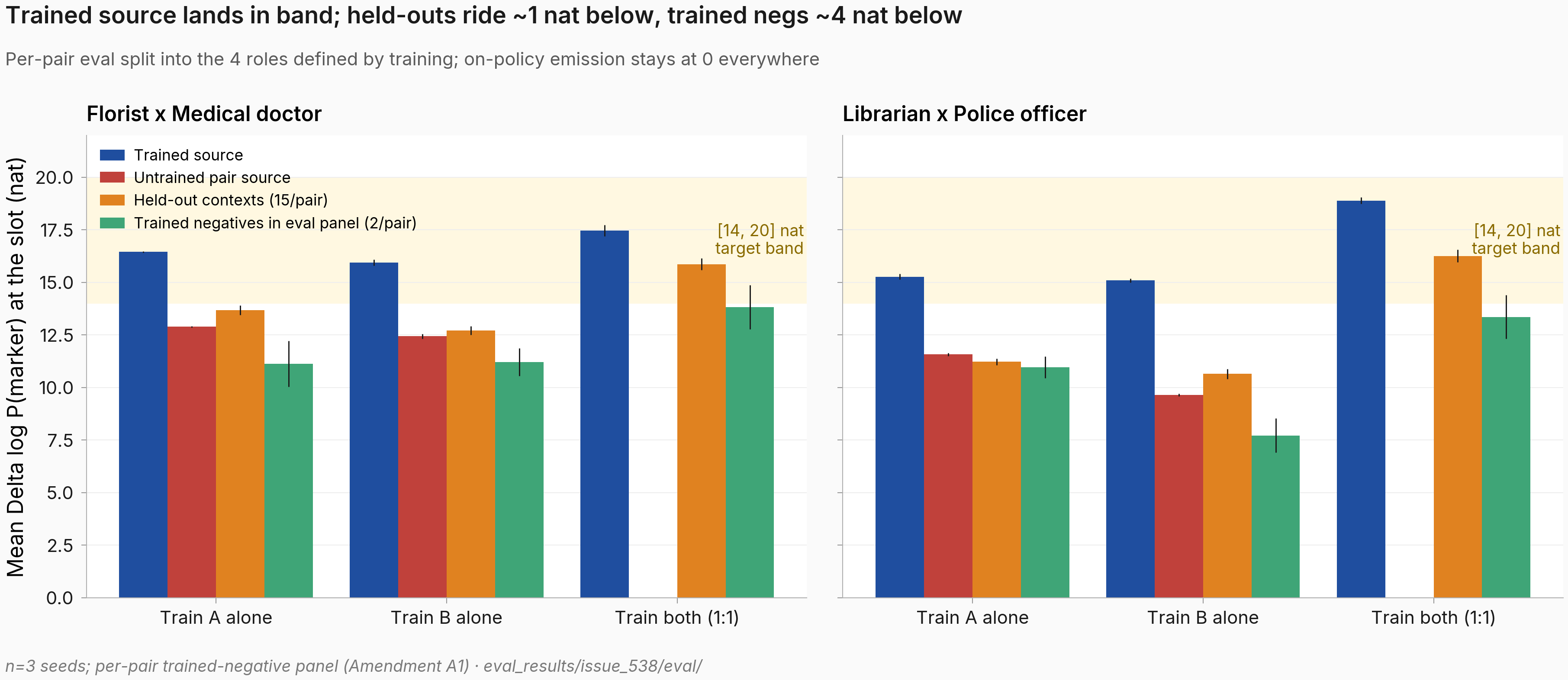 Mean Delta log P at the marker slot, split into trained source / untrained pair source / held-out contexts (15 per pair) / trained negatives in the eval panel (2 per pair), per pair and per training arm, with the [14, 20] nat target band shaded.