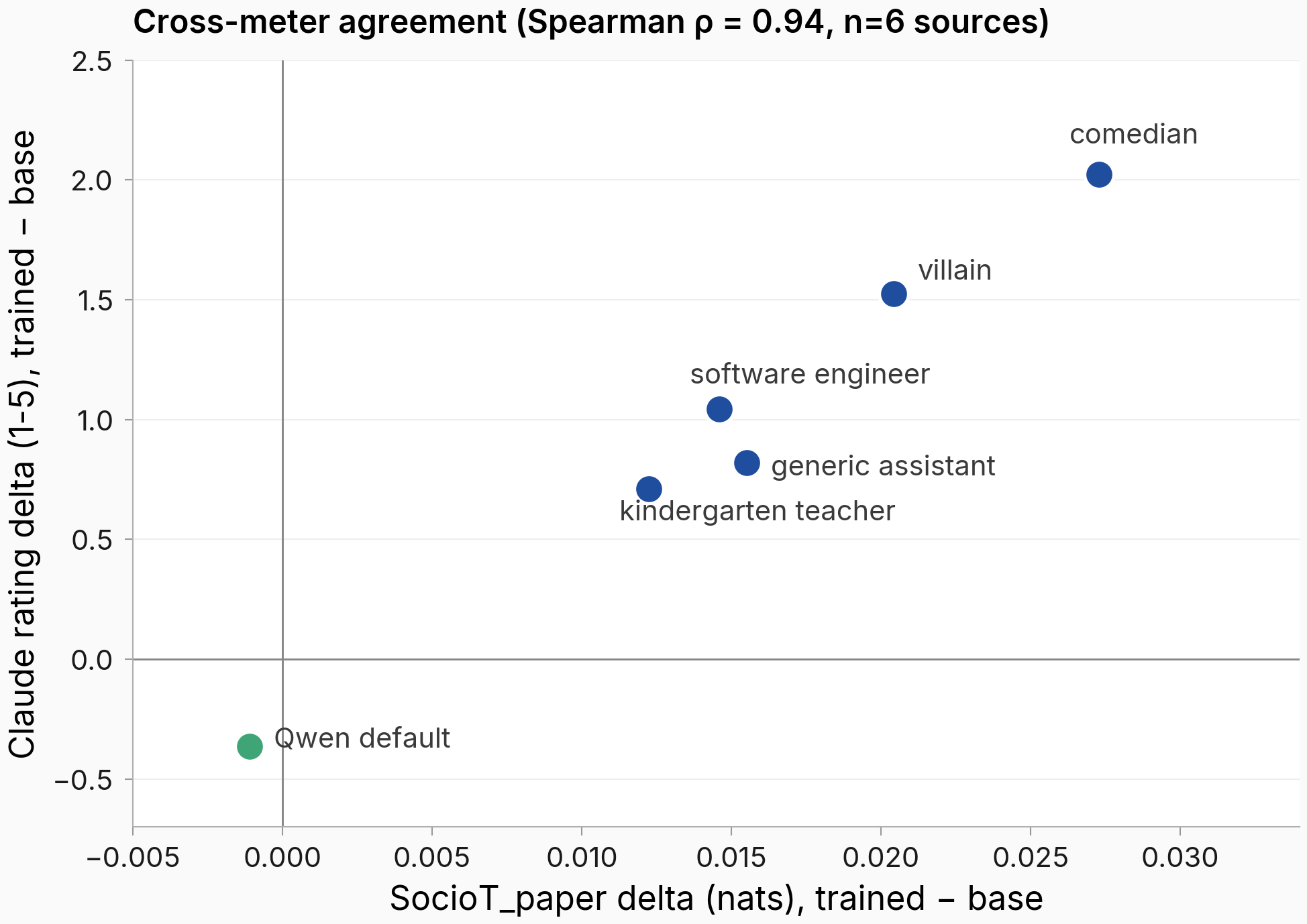 Scatter plot of SocioT_paper delta (x-axis, −0.005 to +0.034 nats) against Claude rating delta (y-axis, −0.7 to +2.5) for the six warmth-trained source personas. Comedian sits top-right at +0.027 nats / +2.0; villain at +0.020 / +1.5; software engineer at +0.015 / +1.0; generic assistant at +0.016 / +0.8; kindergarten teacher at +0.012 / +0.7; Qwen default sits alone in the bottom-left at −0.001 / −0.4. Annotation reads Spearman rho = 0.94 across n=6 sources.